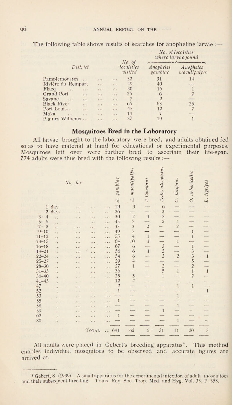 The following table shows results of searches for anopheline larvae :— No. of localities where larvae Jouncl No. of - District localities Anopheles Anopheles visited gambiae inaculipalpis Pamplemousses . 52 31 14 Riviere du Rempart 49 40 — Flacq 30 16 1 Grand Port . 26 6 2 Savane 7 2 __ Black River . 66 63 25 Port Louis... 45 12 7 Moka 14 7 — Plaines Wilbems. 37 19 1 Mosquitoes Bred in the Laboratory All larvae brought to the laboratory were bred, and adults obtained fed so as to have material at hand for educational or experimental purposes. Mosquitoes left over were further bred to ascertain their life-span 774 adults were thus bred with the following results : — so inaculipalpis ' to *s. <0 * «s» to O No. for ■2 -S g •■Si *»!* O O 0 <3 to <3 ‘a/l <0 d. 0 tigrifes d O d d 1 day , , . ... ... 24 3 — 6 — — -— 2 days ... 26 — — 2 — — — 3- 4 ,, ... 30 2 1 5 — — — 5-6 ,, ... 45 •> •- 2 1 — — 7- 8 „ ... 37 0 0 2 — 2 — •— 9-10 ,, ... 49 7 — — — 1 — 11-12 ,, ... 55 4 1 — — 1 — 13-15 ,, ... 64 10 1 — 1 — — 16-18 , T, ... 67 6 — 3 — 1 — 19-21 ,, ... 56 6 1 2 — 3 — 22-24 ,, ... 54 6 — 2 2 3 1 25-27 ,, ... 29 4 — — — 5 — 28-30 ,, ... 27 1 — 2 — 2 — 31-35 ,, ... 36 — — 5 1 1 1 36-40 „ ... 25 5 — 1 — O — 41-45 ... 12 2 — — -— — — 47 ... 2 — — — 1 1 —, 52 ... 1 — — — — — 1 53 — — — — 1 — — 55 1 — — — — — -— 58 ,, 59 62 — — — 1 1 — — 1 — — — — — 80 — — — — 1 — — Total ... 641 62 6 - 31 11 20 f) All adults were placed in Gebert’s breeding apparatus'. This method enables individual mosquitoes to be observed and accurate figures are arrived at. * Gebert, S. (1939). A small apparatus for the experimental infection of adult mosquitoes and their subsequent breeding. Trans. Roy. Soc. Trop. Med. and Hyg. Vol. 33, P. 353.