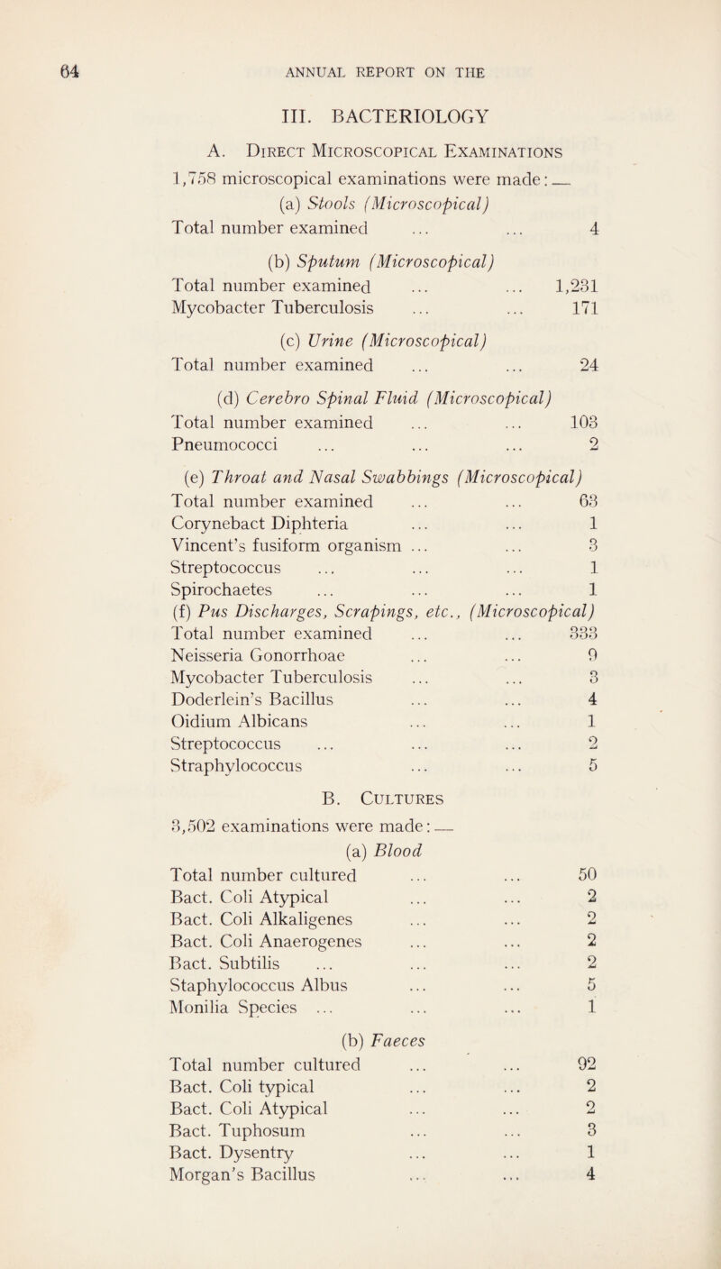 III. BACTERIOLOGY A. Direct Microscopical Examinations 1,758 microscopical examinations were made:_ (a) Stools (Microscopical) Total number examined ... ... 4 (b) Sputum (Microscopical) Total number examined ... ... 1,231 Mycobacter Tuberculosis ... ... 171 (c) Urine (Microscopical) Total number examined ... ... 24 (d) Cerebro Spinal Fluid (Microscopical) Total number examined ... ... 103 Pneumococci ... ... ... 2 (e) Throat and Nasal Swabhings (Microscopical) Total number examined ... ... 63 Corynebact Diphteria Vincent’s fusiform organism Streptococcus Spirochaetes (f) Pus Discharges, Scrapings Total number examined Neisseria Gonorrhoae Mycobacter Tuberculosis Doderlein’s Bacillus Oidium Albicans Streptococcus Straphylococcus 1 3 1 1 etc., (Microscopical) 333 0 3 4 1 o 5 B. Cultures 3,502 examinations were made:_ (a) Blood Total number cultured Bact. Coli Atypical Bact. Coli Alkaligenes Bact. Coli Anaerogenes Bact. Subtilis Staphylococcus Albus Monilia Species ... 50 2 2 2 2 5 1 (b) Faeces Total number cultured ... ... 92 Bact. Coli typical ... ... 2 Bact. Coli Atypical ... ... 2 Bact. Tuphosum ... ... 3 Bact. Dysentry ... ... 1 Morgan’s Bacillus ... ... 4