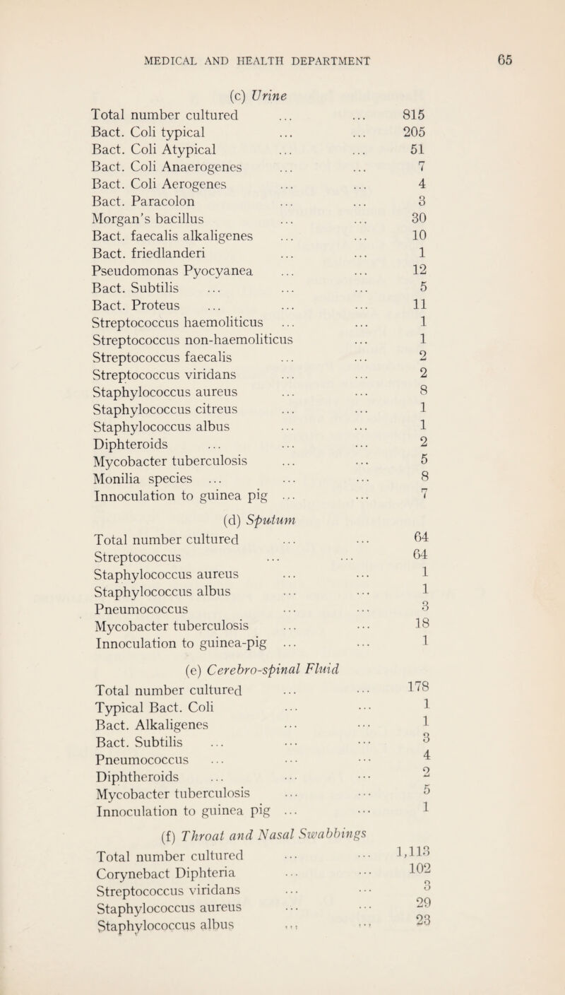 (c) Urine Total number cultured Bact. Coli typical Bact. Coli Atypical Bact. Coli Anaerogenes Bact. Coli Aerogenes Bact. Paracolon Morgan’s bacillus Bact. faecalis alkaligenes Bact. friedlanderi Pseudomonas Pyocyanea Bact. Subtilis Bact. Proteus Streptococcus haemoliticus Streptococcus non-haemoliticus Streptococcus faecalis Streptococcus viridans Staphylococcus aureus Staphylococcus citreus Staphylococcus albus Diphteroids Mycobacter tuberculosis Monilia species ... Innoculation to guinea pig ... (d) Sputum Total number cultured Streptococcus Staphylococcus aureus Staphylococcus albus Pneumococcus Mycobacter tuberculosis Innoculation to guinea-pig ... (e) Cerebro-'Spinal Fluid Total number cultured Typical Bact. Coli Bact. Alkaligenes Bact. Subtilis Pneumococcus Diphtheroids Mycobacter tuberculosis Innoculation to guinea pig ... (f) Throat and Nasal Swabhings Total number cultured Corynebact Diphteria Streptococcus viridans Staphylococcus aureus Staphylococcus albus 815 205 51 7 4 3 30 10 1 12 5 11 1 1 2 2 8 1 1 2 5 8 64 64 1 1 3 18 1 178 1 1 3 4 1 1,113 102 o O 29 23