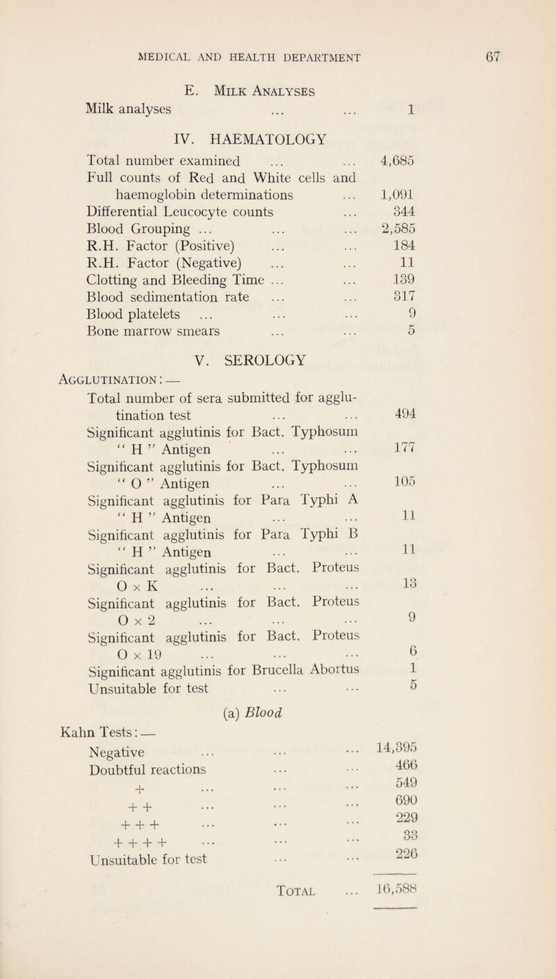 E. Milk Analyses Milk analyses ... ... 1 IV. HAEMATOLOGY Total number examined ... ... 4,685 Full counts of Red and White cells and haemoglobin determinations ... 1,091 Differential Leucocyte counts ... 344 Blood Grouping ... ... ... 2,585 R.H. Factor (Positive) ... ... 184 R.H. Factor (Negative) ... ... 11 Clotting and Bleeding Time ... ... 139 Blood sedimentation rate ... ... 317 Blood platelets ... ... • • • 9 Bone marrow smears ... ... 5 V. SEROLOGY Agglutination : — Total number of sera submitted for agglu¬ tination test ... ... 494 Signihcant agglutinis for Bact. Typhosum “ HAntigen ... ... 177 Signihcant agglutinis for Bact. Typhosum ‘‘ O ” Antigen ... ... 105 Signihcant agglutinis for Para Typhi A “ HAntigen ... ••• H Signihcant agglutinis for Para Typhi B “ H ” Antigen ... ••• Signihcant agglutinis for Bact. Proteus OxK ... ... ... Signihcant agglutinis for Bact. Proteus 0x2 ... ... ••• 0 Signihcant agglutinis for Bact. Proteus 0x19 ... ••• 0 Signihcant agglutinis for Brucella Abortus 1 Unsuitable for test ... ••• ^ (a) Blood Kahn Tests: — Negative Doubtful reactions • • • • • + + + + -f + + + + Unsuitable for test 14,395 466 549 690 229 33 226