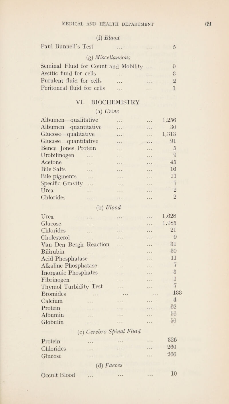 (f) Blood Paul Bunneirs Test (g) Miscellaneous Seminal Fluid for Count and Mobility Ascitic fluid for cells Purulent fluid for cells Peritoneal fluid for cells VL BIOCHEMISTRY (a) Urine Albumen—qualitative Albumen—-quantitative Glucose—qualitative Glucose—quantitative Bence Jones Protein Urobilinogen Acetone Bile Salts Bile pigments Specific Gravity ... Urea Chlorides (b) Blood Urea Glucose Chlorides Cholesterol Van Den Bergh Reaction Bilirubin Acid Phosphatase Alkaline Phosphatase Inorganic Phosphates Fibrinogen Thymol Turbidity Test Bromides Calcium Protein Albumin Globulin (c) Cerebro Spinal Fluid Protein Chlorides Glucose (d) Faeces 0 b e) 2 1 1,256 30 91 O 9 45 16 11 7 2 o 1,628 1,985 21 9 31 30 11 7 O O 1 7 133 4 62 56 56 326 260 266 Occult Blood • • • « • «