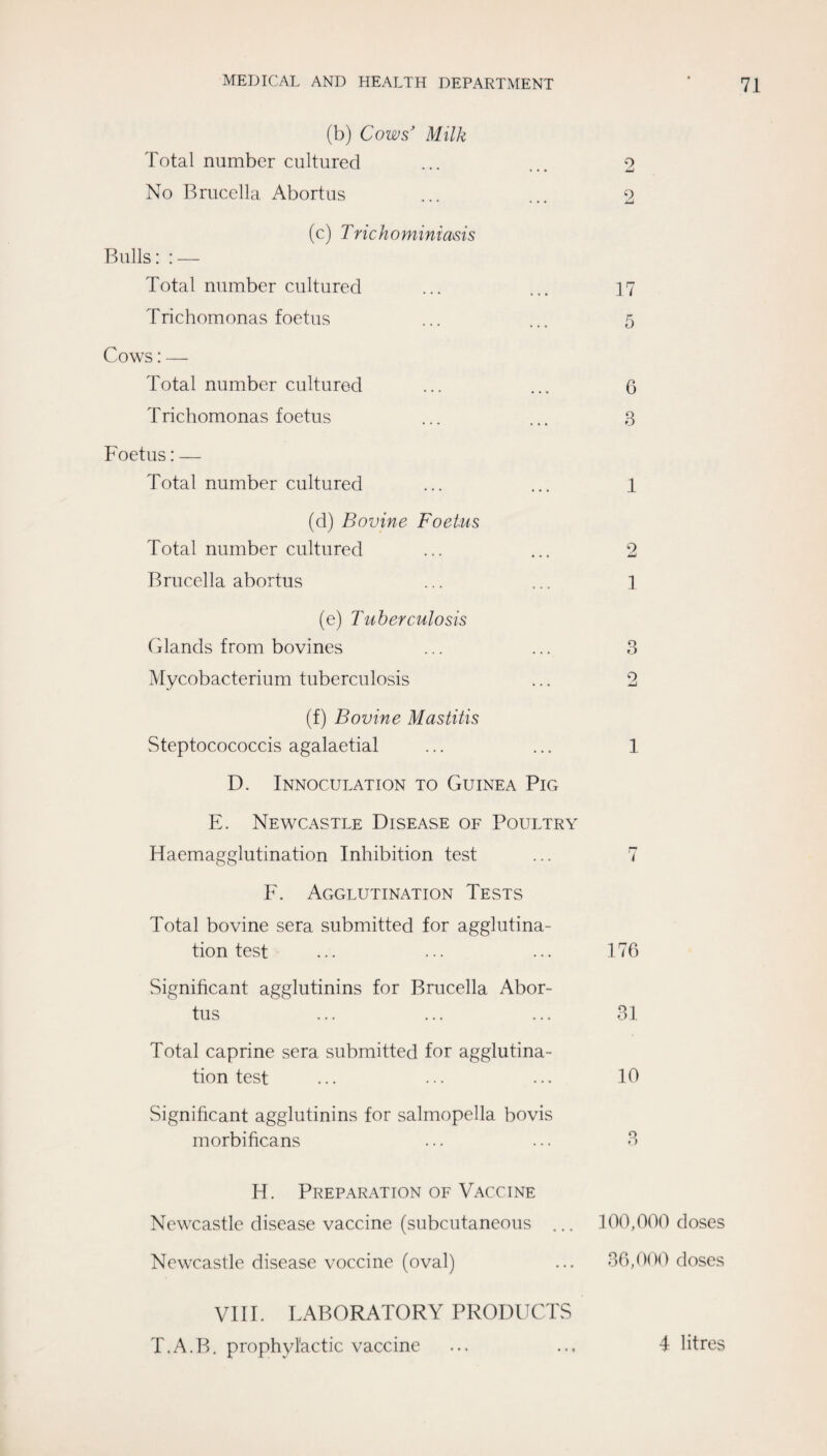 (b) Cows’ Milk Total number cultured No Brucella Abortus (c) Trichominiasis Bulls: : — Total number cultured Trichomonas foetus Cows: — Total number cultured Trichomonas foetus Foetus: — Total number cultured (d) Bovine Foetus Total number cultured Brucella abortus (e) Tuberculosis Cilands from bovines Mycobacterium tuberculosis (f) Bovine Mastitis Steptocococcis agalaetial D. Innoculation to Guinea Pig E. Newcastle Disease of Poultry Haemagglutination Inhibition test F. Agglutination Tests Total bovine sera submitted for agglutina¬ tion test Signihcant agglutinins for Brucella Abor¬ tus Total caprine sera submitted for agglutina¬ tion test ... ... ... 2 9 17 5 6 8 1 2 1 3 9 1 176 81 10 Significant agglutinins for salmopella bovis morbificans ... ... 8 H. PrepaRx\tion of Vaccine Newcastle disease vaccine (subcutaneous ... 100,000 doses Newcastle disease voccine (oval) ... 86,000 doses VIII. LABORATORY PRODUCTS T.A.B. prophylactic vaccine 4 litres
