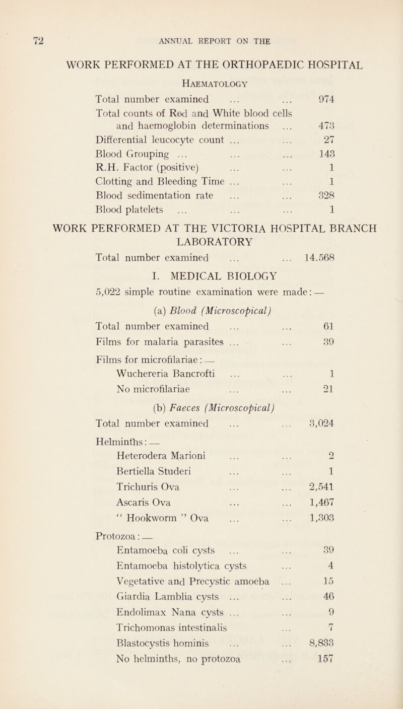 WORK PERFORMED AT THE ORTHOPAEDIC HOSPITAL Haematology Total number examined Total counts of Red and White blood cells 974 and haemoglobin determinations 473 Differential leucocyte count ... 27 Blood Grouping ... 143 R.H. Factor (positive) 1 Clotting and Bleeding Time ... 1 Blood sedimentation rate 328 Blood platelets 1 WORK PERFORMED AT THE VICTORIA HOSPITAL BRANCH LABORATORY Total number examined ... ... 14.568 L MEDICAL BIOLOGY 5,022 simple routine examination were made: — (a) Blood (Microscopical) Total number examined ... ... 61 Films for malaria parasites ... ... 39 Films for microfilariae: —. Wuchereria Bancrofti ... ... 1 No microfilariae ... ... 21 (b) Faeces (Microscopical) Total number examined ... ... 3,024 Helmintlis: — Heterodera Marioni ... ... 2 Bertiella Studeri ... ... 1 Trichuris Ova ... ... 2,541 Ascaris Ova ... ... 1,467 “ Hookworm ’’ Ova ... ... 1,303 Protozoa: — Entamoeba coli cysts ... ... 39 Entamoeba histolytica cysts ... 4 Vegetative and Precystic amoeba ... 15 Giardia Lamblia cysts ... ... 46 Endolimax Nana cysts ... ... 9 Trichomonas intestinalis ... 7 Blastocystis hominis ... ... 8,833 No helminths, no protozoa 157