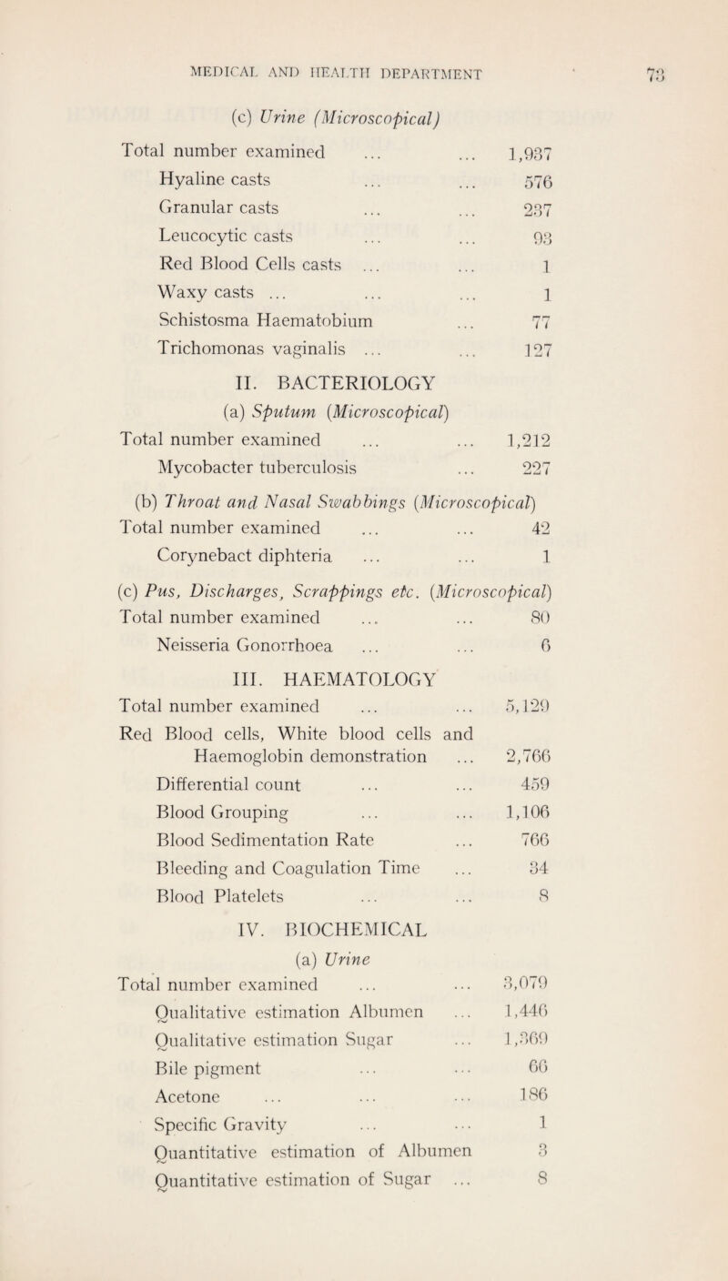 (c) Urine (Microscopical) Total number examined 1,937 Hyaline casts 576 Granular casts 237 Leucocytic casts 93 Red Blood Cells casts 1 Waxy casts ... 1 Schistosma Haematobium 77 Trichomonas vaginalis ... 127 IT BACTERIOLOGY (a) Sputum {Microscopical) Total number examined 1,212 Mycobacter tuberculosis 227 (b) Throat and Nasal Swabhings {Microst topical) Total number examined 42 Corynebact diphteria 1 (c) Pus, Discharges, Scrappings etc. {Microscopical) Total number examined 80 Neisseria Gonorrhoea 6 III. HAEMATOLOGY Total number examined 5,129 Red Blood cells, White blood cells and Haemoglobin demonstration 2,766 Differential count 459 Blood Grouping 1,106 Blood Sedimentation Rate 766 Bleeding and Coagulation Time 34 Blood Platelets 8 IV. BIOCHEMICAL (a) Urine Total number examined 3,079 Oualitative estimation Albumen 1,446 Oualitative estimation Sugar 1,369 Bile pigment 66 Acetone 186 Specific Gravity 1 Ouantitative estimation of Albumen O o