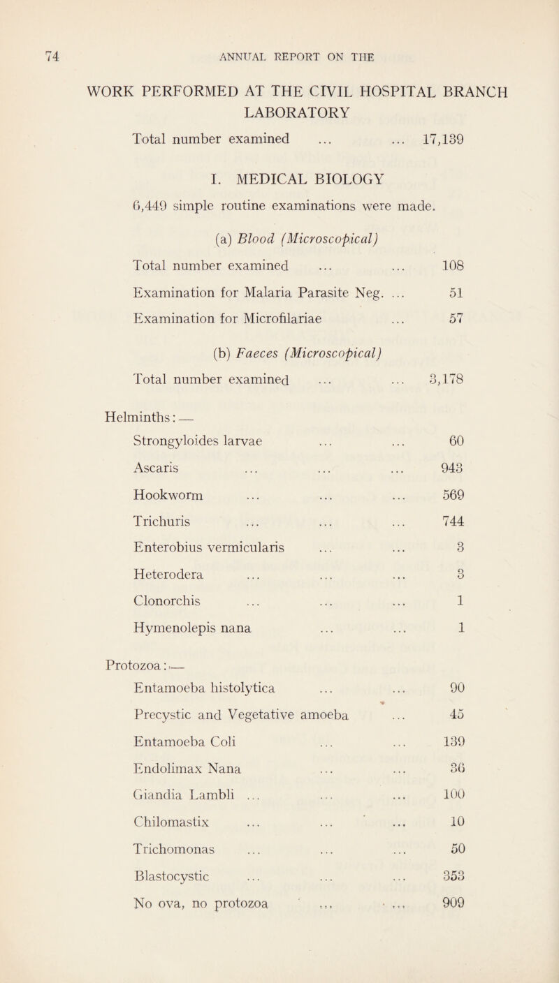 WORK PERFORMED AT THE CIVIL HOSPITAL BRANCH LABORATORY Total number examined 17,139 L MEDICAL BIOLOGY 0,449 simple routine examinations were made. (a) Blood (Microscopical) Total number examined 108 Examination for Malaria Parasite Neg. ... 51 Examination for Microfilariae 57 (b) Faeces (Microscopical) Total number examined 3,178 Helminths: — Strongyloides larvae 60 Ascaris 943 Hookworm 569 Trichuris 744 Enterobius vermicularis 3 Heterodera 3 Clonorchis 1 Hymenolepis nana 1 Protozoa: <— Entamoeba histolytica 90 Precystic and Vegetative amoeba 45 Entamoeba Coli 139 Endolimax Nana 36 Giandia Lambli ... 100 Chilomastix 10 Trichomonas 50 Blastocystic 353 No ova, no protozoa ,,, • 909