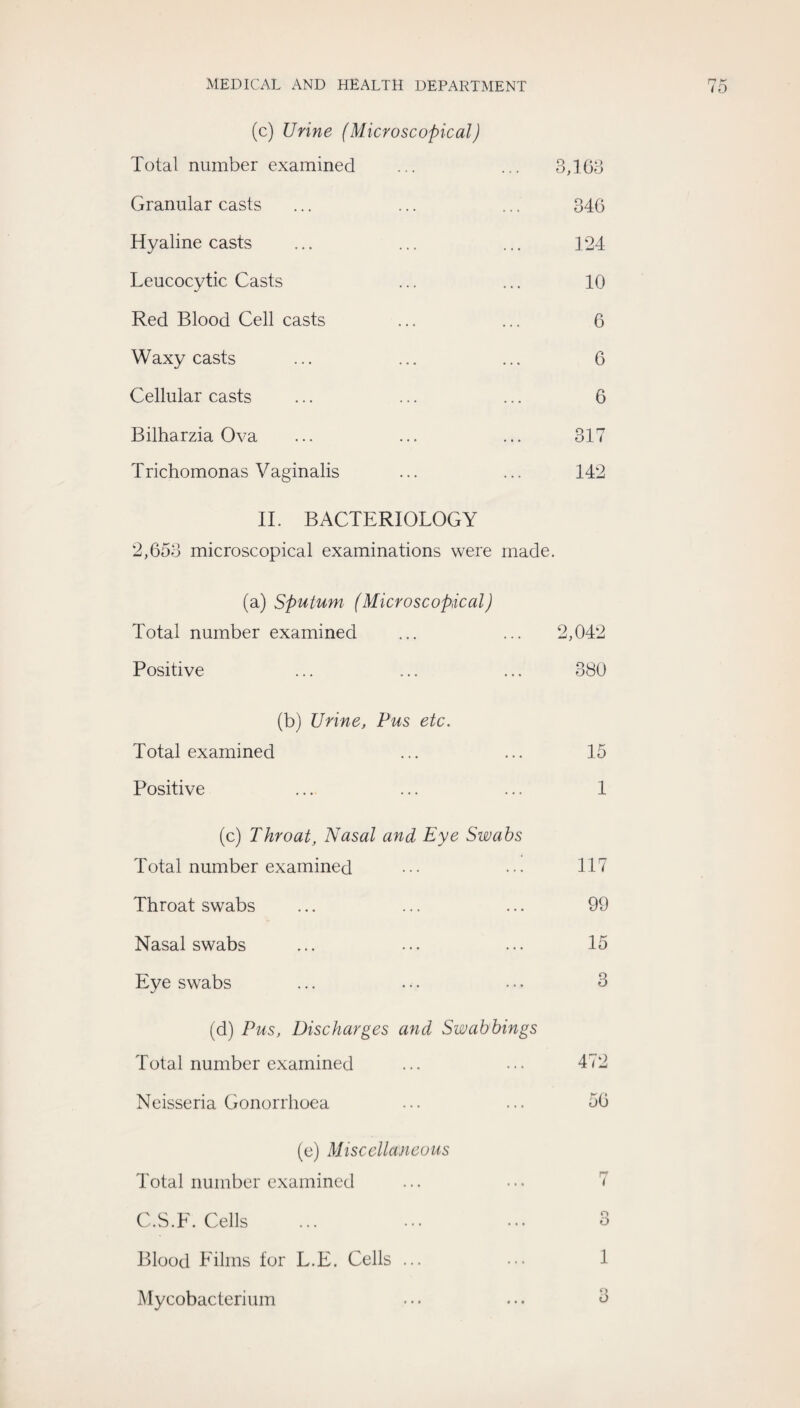 (c) Urine (Microscopical) Total number examined ... ... 3,1 Co Granular casts ... ... ... 346 Hyaline casts ... ... ... 124 Leucocytic Casts ... ... 10 Red Blood Cell casts ... ... 6 Waxy casts ... ... ... 6 Cellular casts ... ... ... 6 Bilharzia Ova ... ... ... 317 Trichomonas Vaginalis ... ... 142 IT BACTERIOLOGY 2,653 microscopical examinations were made. (a) Sputum (Microscopdcal) Total number examined ... ... 2,042 Positive ... ... ... 380 (b) Urine, Pus etc. Total examined ... ... 15 Positive ... ... ... 1 (c) Throat, Nasal and Eye Swabs Total number examined ••• ••• 117 Throat swabs ... ... ... 99 Nasal swabs ... ... ... 15 Eye swabs ... ... ... 3 (d) Pus, Discharges and Swabbings Total number examined ... ... 472 Neisseria Gonorrhoea ... ... 56 (e) Miscellaneous Total number examined C.S.E. Cells Blood Films for L.E. Cells ... Mycobacterium o O 1 f > O
