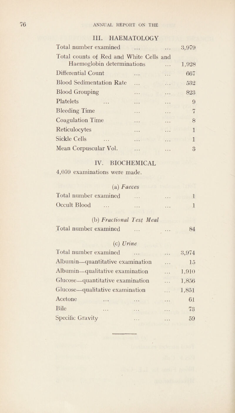 III. HAEMATOLOGY Total number examined 3,979 Total counts of Red and White Cells and Haemoglobin determinations 1,928 Differential Count 667 Blood Sedimentation Rate 532 Blood Grouping 823 Platelets 9 Bleeding Time 7 Coagulation Time 8 Reticulocytes 1 Sickle Cells 1 Mean Corpuscular Vol. 3 IV. BIOCHEMICAL 4,059 examinations were made. (a) Faeces Total number examined 1 Occult Blood 1 (b) Fractional Test Meal Total number examined 84 (c) Urine Total number examined 3,974 Albumin—quantitative examination 15 Albumin—qualitative examination 1,910 Glucose—quantitative examination 1,856 Glucose—qualitative examination 1,851 Acetone 61 Bile 73 Specific Gravity 59
