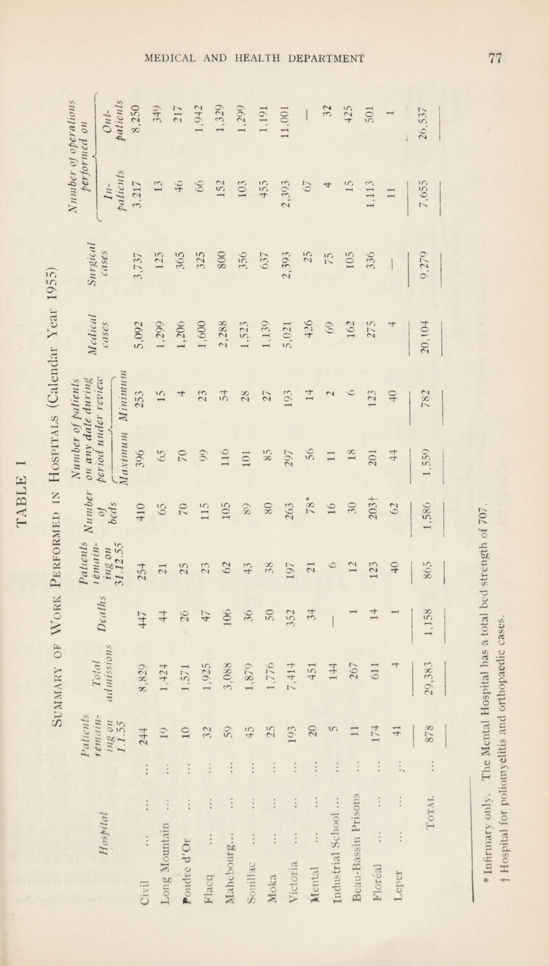 'JO O •o o s-i O « o r-^ CNJ O' ON ir, lO •— i oi ON O' o 1 X, o (M ro M CO oi o 1 -t X 1-H t-H r-i ro <M to CO O lO lO CO o CO cT I o. ro \r, 04 lO lO o rC lO m <0 ■i: 'o ■cjc 52 X'> lO <o C’ o i'^ lO m ' c~^ nO O' X, nO CM o CO O CM o X ! i-s. CO X, CO X NO CN^ X i c> ci -o ox O' o o X On •—i o O' lO -t o O' o o X ro oi -1 O nO O to C^4 (» rH nO^ 1—i <M of m lO rf- tH <M o' (^4 a P3 s \ w o < H o X ^ /o S C s '■C: s °-§1 -o *3 .? ti-i O X ry 'Vi ^Cl lo ::r ^.“C - O' h -o < 1 Xn, o -K* •si v*k Uh 'NX * 5 3 H—J CL ^ -S: 'V' o >■ - -2 ~ !C; CO lO C'l o o cc-^ o c1- 'O oi lO lO o OI o o lO CN o 04 CO CN O' lO CO f'J •Ct to o lO o CO CN) X) CM tO CO 1^ C-J lO X c X see CO X CO o to CO On ON Cn) 0-- —1“ xr, X w' nO •i 04 f^\ X 1'.. 1^ X ’~t' to. c> o^ X rf X r-i CO ■r-T '-H xC CM nC lO X CO oi o CM l'^ On CM lO CO CM CO c^l CO CM v-^ 1-H -i* X, lo -1 o ■r^ X 'd' tH CM o X O'' 04 oi X lO to, X * X o o X 04 'O nO T-l X o o X CM CNJ XT) >o X X 10 Xi I O o lo v> O CM oi x< ir, lO ir, CM CO O CM to — -H (^ X I ^ X -C~, U rt O O p a o '01 i- jzi x: X rt ► K- cr. *c; C/J C/; a m V>1> c:- H O * Infirmary only. The Mental Hospital has a total bed strength of 707. t Hospital for poliomyelitis and orthopaedic cases.