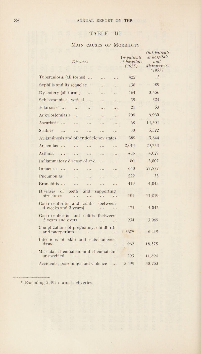 TABLE III Main causes of Morbidity Diseases hi-paliciits of hospitals ' (1955) Out-patients at hospitals and dispensaries (1^55) Tuberculosis (all forms) ... 422 12 Syphilis and its sequelae 138 489 Dysentery (all forms) . 164 3,456 Schistosomiasis vesical ... . 35 324 Filariasis ... 21 53 Ankylostomiasis ... 206 6,960 Ascariasis ... 68 14,504 Scabies 30 5,522 Avitaminosis and other deliciency states 389 3,844 Anaemias ... 2,014 29,753 Asthma 436 4,027 Infllammatory disease of eye ... 80 3,807 Influenza ... 640 27,877 Pneumonias 222 33 Bronchitis ... 419 4,043 Diseases of teeth and supporting structures 102 11,819 Gastro-enteritis and colitis (between 4 weeks and 2 years) 171 4,042 Gastro-enteritis and colitis (between 2 years and over) 234 3,969 Complications of pregnancy, childbirth and puerperium 1,867* 6,415 Infections of skin and subcutaneous tissue 962 18,575 Muscular rheumatism and rheumatism unspecified 293 11,894 Accidents, poisonings and violence 5,499 48,753 lixcluding 2,492 normal deliveries.