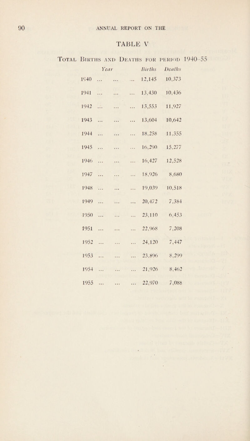 TABLE V Births and Di-: ATMS FOR 1’ IHHOD Year Births Deaths 1940 . ... 12,145 10,373 1941 . ... 13,430 10,436 1942 . ... 13,553 11,927 1943 . ... 13,604 10,642 1944 . ... 18,258 11,355 1945 . ... 16,290 15,277 1946 . ... 16,427 12,528 1947 . ... 18,926 8,680 194cS . ... 19,039 10,518 1949 . ... 20,472 7,384 1950 ... ... 23,110 6,453 1951 . ... 22,968 7,208 1952 . ... 24,120 7,447 1953 . ... 23,896 8,299 1954 . ... 21,926 8,462 1955 . ... 22,970 7,088