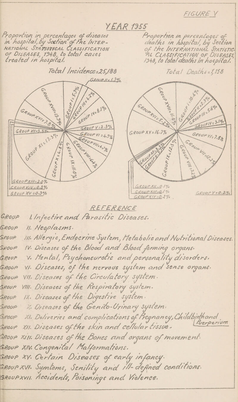 F/GURE Y YEAR nss PropoR/on in perce/t^a^e^ cY/^eases '/ft Aosj^i^ci/,6p SecP(//i ^/-At ///TE/?- natica/al SrATS/>nc^L Class/fiCATioN OF D/sEAS£S^ to tota/ CEises EeateP /// Aosp/taf. Total /FtciEeFice:26y8B pFop<Drl/6/i /n percentages op PeatAu m /itspita/, 6f^ Sec Eon op the iNrE/^Z/AT/ONAL StAT/STfC- Yi CCASS/F/CATLO/t OF D/S FAS fS, to tota/deatAs in AospItat Total DeacAsr,/J58 GmJEJ.U{Yf.a. G/i6OPX)lh2.0% c^oc^prj\/.n>.3% i j Oroupxu -.o/oL I VjLF.<iu£r/Jl^/ ! OFOOPXIV =0-2 Yo OF a O’r V^o.Z.% GpooP I Gfoup //. Sfoc/p ///. CfooP fV> GF^op V. Gfoop V/' GfooP V/A Sfoof K///. Gfoup /X. ■j>FCOP 'F Gfoof Ai» Gfoof Xft Gfoop K///. GpoaP XfV^ 'G/?oop A*/. GpoaP FV/. GRouPxvfl. REFFRENCF /nJ'isct/Ve and Pitras/t/c Diseases. A/ecp/as/nS • A/ierj/c^ Endocrine Spsiem^ Hetaioi/c andA/c/tr/t/o/7a/Diseases^ D/sea ses of tAe 3/ood and Sfoodyhr/n//tp orya/is- Pfentcd, PspoAoneurd/c andpoersoncE/ii^ d/sorders* D/scaseSf oj tAe nervous sys/e/n and sense orpans. jO/seases op8 tAe CLrca/atory Spstc/n' Diseases ap tAe Pesp/rcitorp spstc/n. Diseases opt tAe D/jest/ve SpsAe/n < D/S eases (p tAe Geni/o-Ordarp Spste/n^ Dd/rcries and cernpitcat/ons of frCanan cpj CAf/diidtioncI, /, / A/ / '^ / ‘ ^ ltc/er-P€.r/o/7i D/scases op the sk/n and Ce//o/ar t/ssoe ^ — Diseases of die Sones mnd oryaris of Mo/e/nent Gonpendat Dfai^ormat/oFts. Genta/n O/Seases of ear/p /rtjtancy' S(jmib/ns, dcniti/ip and //E defned condtY/ons^ GccidenAs^ toison/Aps and kio/ence.