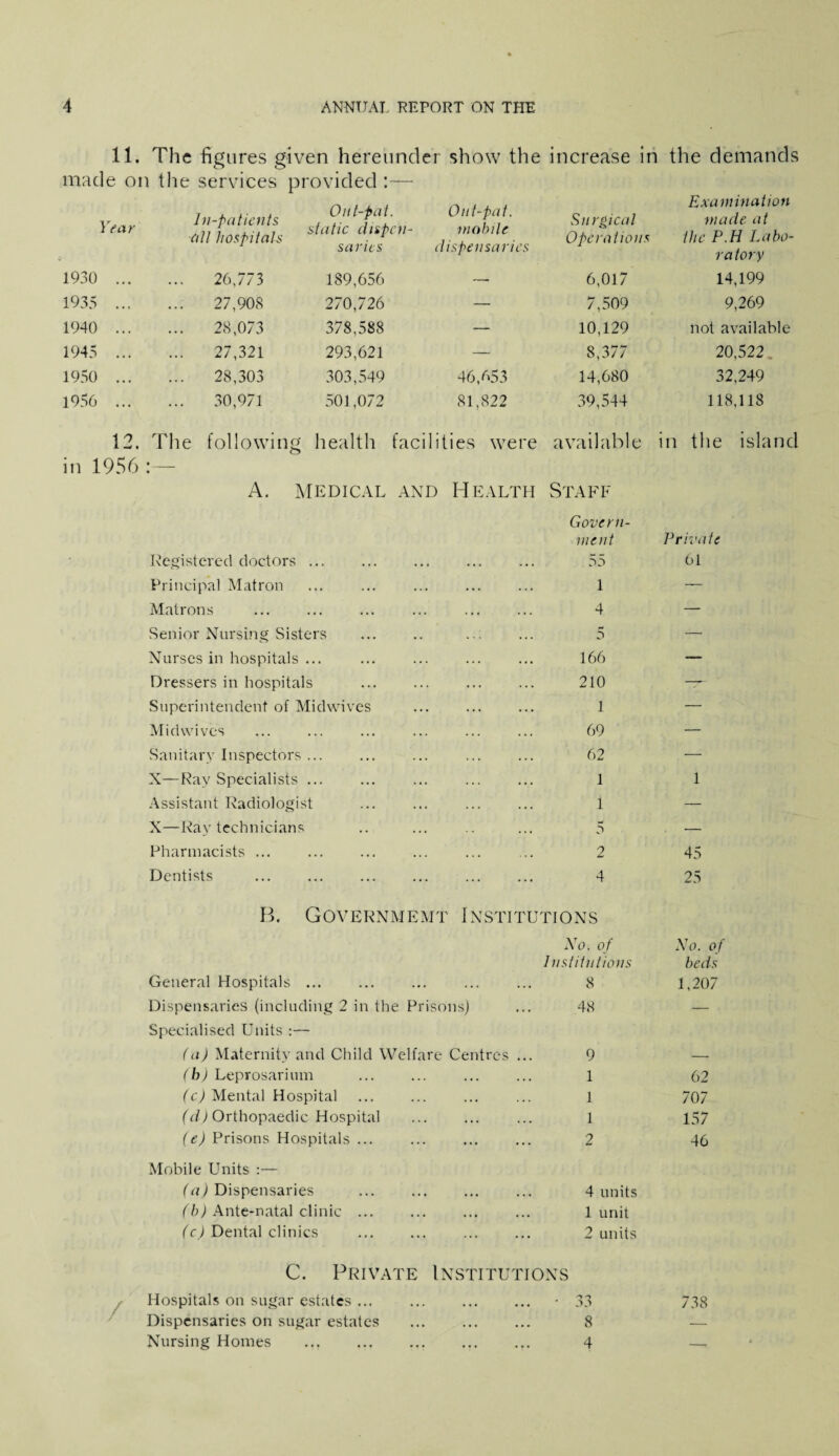 11. The figures given hereunder show the increase in the demands made on the services provided :— Year In-patients . all hospitals slal,c d“l'nh 1 sarits Out-pat. mobile dispensaries Surgical Operations Examination made at the P.H Labo¬ ratory 1930 . . • 26,773 189,656 —■ 6,017 14,199 1935 . • « 27,908 270,726 — 7,509 9,269 1940 . . . 28,073 378,588 — 10,129 not available 1945 • • • 27,321 293,621 — 8,377 20,522 1950 . . . 28,303 303,549 46,653 14,680 32,249 1956 ... 30,971 501,072 81,822 39,544 118,118 12. The following health faci i 1 i es were available in the island in 1956 • • A. MEDICAL AND HEALTH Staff Govern¬ ment Private Registered doctors . .. ... . •. ... 55 61 Principal Matron . ... 1 — Matrons . ... ... ... ... 4 — Senior Nursing Sisters 5 — Nurses in hospitals .. . ... 166 — Dressers in hospitals ... ... 210 -7- Superintendent of Midwives ... 1 — Mid wives . ... 69 — Sanitary Inspectors . . ... ... ... ... 62 •- X—Ray Specialists . . ... 1 1 Assistant Radiologist ... ... ... ... 1 — X—Ray technicians .. •. ... 5 •- Pharmacists ... . ... ... ... 2 45 Dentists . ... ... ... ... 4 25 B. Governmemt Institutions No. of No. of Institutions beds General Hospitals ... 8 1,207 Dispensaries (including 2 in the Prisons) 48 — Specialised Units :— (a) Maternity and Child Welfare Centres ... 9 — (by Leprosarium 1 62 (c) Mental Hospital 1 707 (d) Orthopaedic Hospital 1 157 (e) Prisons Hospitals ... 2 46 Mobile Units :— (a) Dispensaries 4 units (b) Ante-natal clinic ... 1 unit (c) Dental clinics 2 units C. Private Institutions Hospitals on sugar estates ... ... . • 33 738 Dispensaries on sugar estates 8 — Nursing Homes ... . 4 --