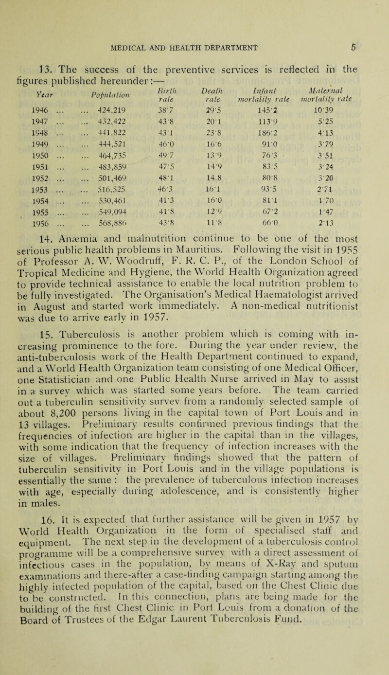 3 3. The success of the preventive services is reflected in the ires published hereunder % Maternal mortality rate Year Population Birth rate Death rate Infant mortality rate 1946 . *124,219 387 29'5 1457 1039 1947 . 432,422 43-8 207 113-9 5'25 1948 . 441,822 43‘1 23'8 186-2 473 1949 . 444,521 46-0 16'6 91 0 3-79 1950 . 464,735 497 13'9 76-3 3-51 1951 . 483,859 47’5 14'9 83-5 3-24 1952 . 501,469 481 14.8 80-8 3-20 1953 . 516,525 46‘3 167 93-5 271 1954 . 530,461 413 16'0 817 170 1955 . 549,094 41'8 12'9 67-2 1-47 1956 568,886 43-8 11'8 660 273 14. Anaemia and malnutrition continue to be one of the most serious public health problems in Mauritius. Following the visit in 1955 of Professor A. W. Woodruff, F. R. C. P., of the London School of Tropical Medicine and Hygiene, the World Health Organization agreed to provide technical assistance to enable the local nutrition problem to be fully investigated. The Organisation's Medical Haematologist arrived in August and started work immediately. A non-medical nutritionist was due to arrive early in 1957. 15. Tuberculosis is another problem which is coming with in¬ creasing prominence to the fore. During the year under review, the anti-tuberculosis work of the Health Department continued to expand, and a World Health Organization team consisting of one Medical Officer, one Statistician and one Public Health Nurse arrived in May to assist in a survey which was started some years before. The team carried out a tuberculin sensitivity survev from a randomly selected sample of about 8,200 persons living in the capital town of Port Louis and in 13 villages. Preliminary results confirmed previous findings that the frequencies of infection are higher in the capital than in the villages, with some indication that the frequency of infection increases with the size of villages. Preliminary findings showed that the pattern of tuberculin sensitivity in Port Louis and in the village populations is essentially the same : the prevalence of tuberculous infection increases with age, especially during adolescence, and is consistently higher in males. 16. It is expected that further assistance will be given in 1957 by World Health Organization in the form of specialised staff and equipment. The next step in the development of a tuberculosis control programme will be a comprehensive survey with a direct assessment of infectious cases in the population, bv means of X-Ray and sputum examinations and there-after a case-finding campaign starting among the highly infected population of the capital, based on the Chest Clinic due to be constructed. In this connection, plans are being made for the building of the first Chest Clinic in Port Louis from a donation of the Board of Trustees of the Edgar Laurent Tuberculosis Fund.