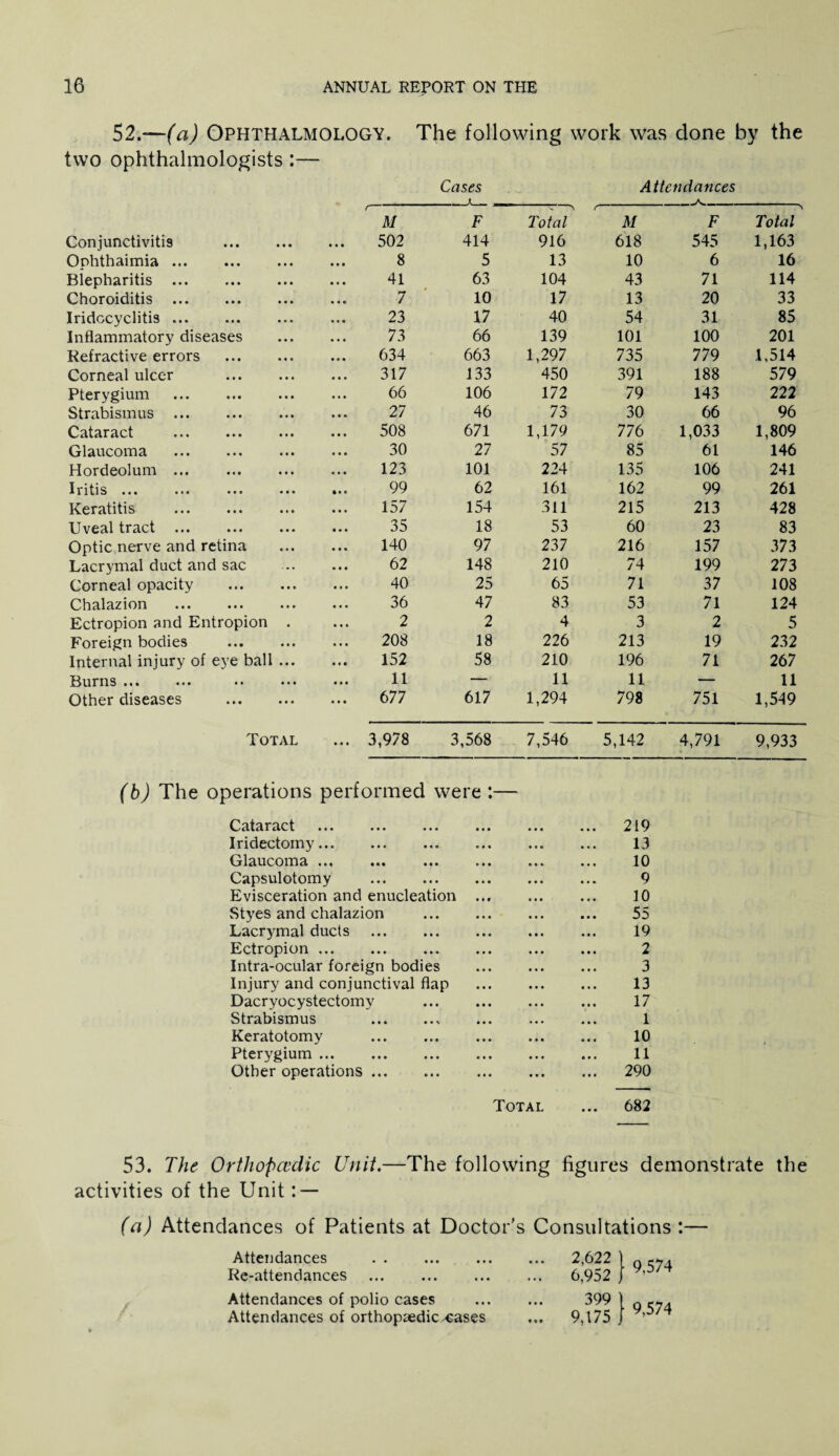 52.—(a) Ophthalmology. The following work was done by the two ophthalmologists :— Cases Attendances f A M F Total M Conjunctivitis . 502 414 916 618 Onhthaimia. 8 5 13 10 Blepharitis ... . 41 63 104 43 Choroiditis . 7 10 17 13 Iridocyclitis. 23 17 40 54 Inflammatory diseases . 73 66 139 101 Refractive errors . 634 663 1,297 735 Corneal ulcer . 317 133 450 391 Pterygium . 66 106 172 79 Strabismus . 27 46 73 30 Cataract . 508 671 1,179 776 Glaucoma . 30 27 57 85 Hordeolum ... 123 101 224 135 Iritis ... ... ... ... ... 99 62 161 162 Keratitis . 157 154 311 215 Uveal tract . . 35 18 53 60 Optic nerve and retina .. 140 97 237 216 Lacrymal duct and sac 62 148 210 74 Corneal opacity . 40 25 65 71 Chalazion ••• ••• ••• 36 47 83 53 Ectropion and Entropion . 2 2 4 3 Foreign bodies 208 18 226 213 Internal injury of eye ball. 152 58 210 196 Burns ... 11 —r- 11 11 Other diseases . 677 617 1,294 798 Total 3,978 3,568 7,546 5,142 (b) The operations performed were :— Cataract • • • • • • ... 219 Iridectomy... • • • • « « 13 Glaucoma ... • It Mt 10 Capsulotomy • • • • • • 9 Evisceration and enucleation 10 Styes and chalazion ... 55 Lacrymal ducts • • • • • • 19 Ectropion ... a a a a a a 2 Intra-ocular foreign bodies 3 Injury and conjunctival flap 13 Dacryocystectomy 17 Strabismus • • • • • \ 1 Keratotomy a a a • • • 10 Pterygium ... • • • a a a 11 Other operations a • a • a a ... 290 Total ... 682 F 545 6 71 20 31 100 77 9 188 143 66 1,033 61 106 99 213 23 157 199 37 71 2 19 71 751 4,791 Total 1,163 16 114 33 85 201 1,514 579 222 96 1,809 146 241 261 428 83 373 273 108 124 5 232 267 11 1,549 9,933 53. The Orthopccdic Unit.—The following figures demonstrate the activities of the Unit: — (a) Attendances of Patients at Doctor's Consultations :— Attendances . ... 2,622 Re-attendances ... 6,952 Attendances of polio cases 399 Attendances of orthopaedic ^eases ... 9,175 } 9,574 } 9,574