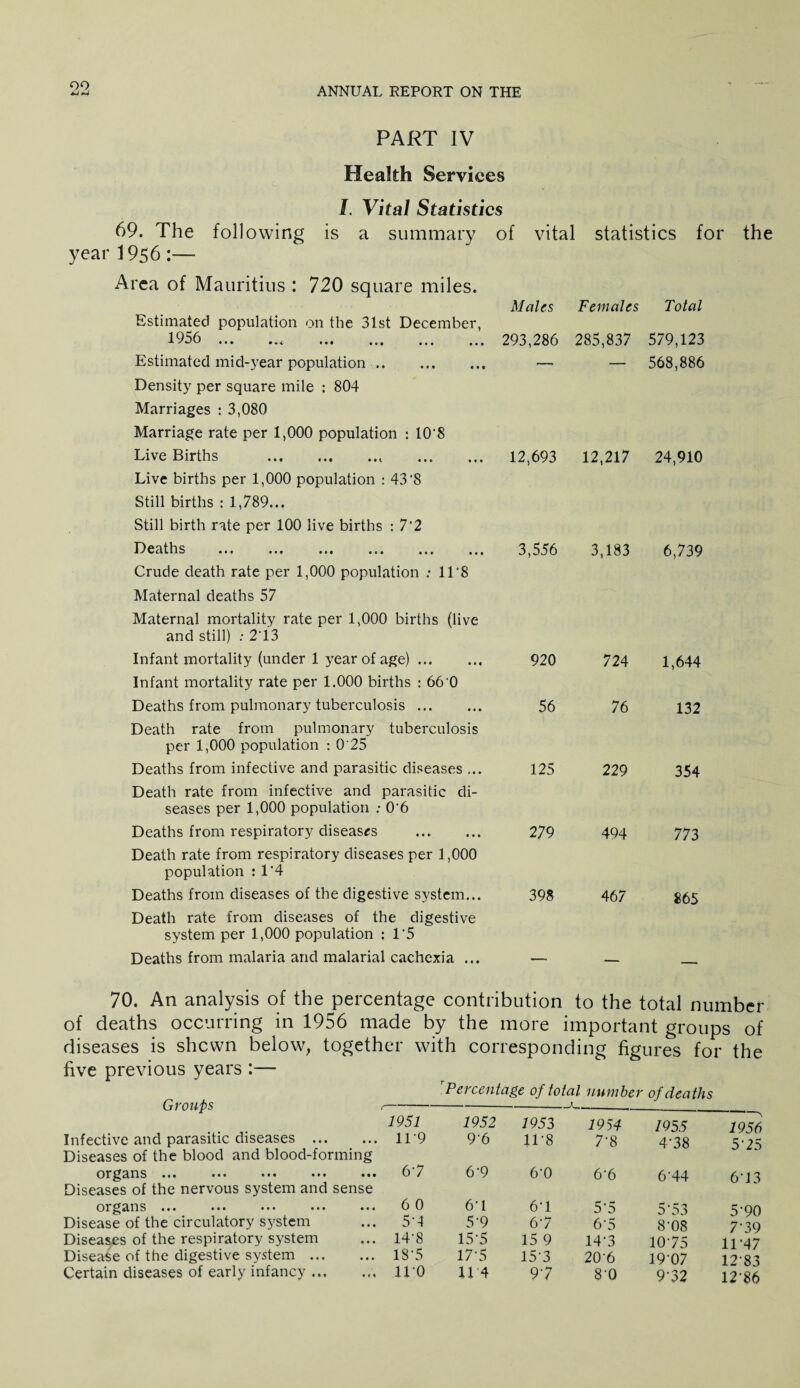 oo ANNUAL REPORT ON THE PART IV Health Services I. Vital Statistics 69. The following is a summary of vital statistics for the year 1956:— Area of Mauritius : 720 square miles. Estimated population on the 31st December, Males Females Total 19o6 ... ... ... ... ... ... 293,286 285,837 579,123 Estimated mid-year population .. Density per square mile : 804 Marriages : 3,080 Marriage rate per 1,000 population : 10'8 568,886 Live Births .. . Live births per 1,000 population : 43‘8 Still births : 1,789... Still birth rate per 100 live births : 7'2 12,693 12,217 24,910 Deaths ... ... ... ... ... ... Crude death rate per 1,000 population : 11'8 Maternal deaths 57 Maternal mortality rate per 1,000 births (live and still) : 213 3,556 3,183 6,739 Infant mortality (under 1 year of age). Infant mortality rate per 1.000 births : 66'0 920 724 1,644 Deaths from pulmonary tuberculosis. Death rate from pulmonary tuberculosis per 1,000 population : O'25 56 76 132 Deaths from infective and parasitic diseases ... Death rate from infective and parasitic di¬ seases per 1,000 population : 0'6 125 229 354 Deaths from respiratory diseases . Death rate from respiratory diseases per 1,000 population : 1'4 279 494 773 Deaths from diseases of the digestive system... Death rate from diseases of the digestive system per 1,000 population : 1'5 398 467 865 Deaths from malaria and malarial cachexia ... -, - 70. An analysis of the percentage contribution to the total number of deaths occurring in 1956 made by the more important groups of diseases is shewn below, together with corresponding figures for the five previous years :— r Percentage of total number of deaths Groups ,-*- 1951 1952 1953 1954 Infective and parasitic diseases . 119 9'6 118 T8 Diseases of the blood and blood-forming organs. 6'7 6'9 6'0 6'6 Diseases of the nervous system and sense 1955 1956 4'38 5'25 6'44 613 organs ••• ••• ••• ••• Disease of the circulatory system Diseases of the respiratory system Disease of the digestive system ... Certain diseases of early infancy ... 6 0 6*1 6-1 5’4 5'9 67 14'8 15‘5 15 9 18-5 175 15’3 110 11 4 97 5-5 5'53 5'90 6-5 8'08 7'39 14'3 1075 11'47 206 19'07 12'83 80 9'32 12'86