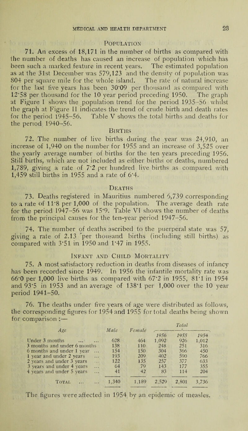 Population 71. An excess of 18,171 in the number of births as compared with the number of deaths has caused an increase of population which has been such a marked feature in recent years. The estimated population as at the 31st December was 579,123 and the density of population was 804 per square mile for the whole island. The rate of natural increase for the last live years has been 30*09 per thousand as compared with 12*58 per thousand for the 10 year period preceding 1950. The graph at Figure I shows the population trend for the period 1935-56 whilst the graph at Figure II indicates the trend of crude birth and death rates for the period 1945-56. Table V shows the total births and deaths for the period 1940-56. Births 72. The number of live births during the year was 24,910, an increase of 1,940 on the number for 1955 and an increase of 3,525 over the yearly average number of births for the ten years preceding 1956. Still births, which are not included as either births or deaths, numbered 1,789, giving a rate of 7*2 per hundred live births as compared with 1,459 still births in 1955 and a rate of 6*4. Deaths 73. Deaths registered in Mauritius numbered 6,739 corresponding to a rate of 11*8 per 1,000 of the population. The average death rate for the period 1947-56 was 15*9. Table VI shows the number of deaths from the principal causes for the ten-year period 1947-56. 74. The number of deaths ascribed to the puerperal state was 57, giving a rate of 2.13 per thousand births (including still births) as compared with 3*51 in 1950 and 1*47 in 1955. Infant and Child Mortality 75. A most satisfactory reduction in deaths from diseases of infancy has been recorded since 1949. In 1956 the infantile mortality rate was 66*0 per 1,000 live births as compared with 67*2 in 1955, 81*1 in 1954 and 93*5 in 1953 and an average of 138*1 per 1,000 over the 10 year period 1941-50. 76. The deaths under five years of age were distributed as follows, the corresponding figures for 1954 and 1955 for total deaths being shown for comparison :— Total Age Male Female 1956 . - .. X 1955 1954 Under 3 months 628 464 1,092 926 1,012 3 months and under 6 months 138 110 248 251 316 6 months and under 1 year ... 154 150 304 366 450 1 vear and under 2 Tears 193 209 402 590 766 2 years and under 3 years 122 135 257 377 633 3 years and under 4 years 64 79 143 177 355 4 years and under 5 years 41 42 83 114 204 Total . 1,340 1,189 2,529 2,801 3,736 The figures were affected in 1954 by an epidem ic of measles