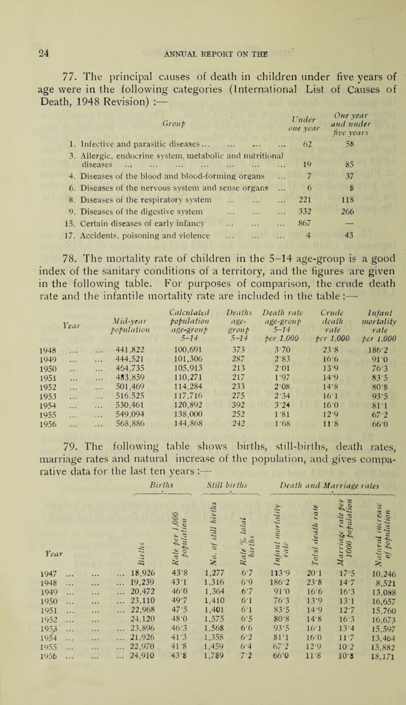 77. The principal causes of death in children under five years of age were in the following categories (International List of Causes of Death, 1948 Revision) :— Group Under one year One year and under five years l. Infective and parasitic diseases. 62 58 3. Allergic, endocrine system, metabolic and nutritional diseases . . 19 85 4. Diseases of the blood and blood-forming organs b* / 37 6. Diseases of the nervous system and sense organs 6 8 8. Diseases of the respiratory system 221 118 9. Diseases of the digestive system . 332 266 15. Certain diseases of early infancy . 867 — 17. Accidents, poisoning and violence . 4 43 78. The mortality rate of children in the 5-14 age-group is a good index of the sanitary conditions of a territory, and the figures are given in the following table. For purposes of comparison, the crude death rate and the infantile mortality rate are included in the table:—- Calculated Deaths Death rate Crude Infant Year Mid-year population age- age-group death mortality population age-group group 5-14 rate rate 5-14 5-14 per 1,000 per 1,000 per 1,000 1948 ... 441,822 100,691 373 370 23‘8 186‘2 1949 ... 444,521 101,306 287 2'83 16‘6 91 0 1950 .. 464,735 105,913 213 201 13*9 76‘3 1951 ... 483,859 110,271 217 1-97 14*9 83‘5 1952 ... 501,469 114,284 233 208 14*8 80‘8 1953 ... 516.525 117,716 275 2'34 16*1 93*5 1954 ... 530,461 120,892 392 374 160 81*1 1955 ... 549,094 138,000 252 1*81 12*9 67*2 1956 ... 568,886 144,868 242 1 ‘68 11*8 66*0 79. The following table shows births, still-b rths, death rates, marriage rates and natural increase of the population and gives compa- rative data for the last ten years Births Still births Death and Marriage rates \ x ___ A . jo £,§ > 30 7; ® C * *»«! ’-‘-a r** o O *3 ^ £ £•§ 2 •§ ^ ■’S SO </5 _ *3 •£. ? o Year 'O o V> $ « ■*«* *§ o' s N £ ^ % 1947 ... ... 18,926 43-8 1,277 67 113 9 201 17*5 10,246 1948 ... ... 19,239 43U 1,316 6*9 186-2 23‘8 147 8,521 1949 ... ... 20,472 46'0 1,364 67 91 -0 16*6 16*3 13,088 1950 ... ... 23,110 49‘7 1,410 67 76‘3 13*9 131 16,657 1951 ... ... 22,968 47 • 5 1,401 61 S3‘5 14*9 127 15,760 1952 ... . 24.120 48-0 1,575 6*5 80‘8 14*8 16‘3 16,673 1953 ... 1954 ... ... 23,896 46-3 1,568 6'6 93-5 16*1 13*4 15,597 ... 21,926 41 -3 1,358 67 81*1 16‘0 117 13,464 1955 ... ... 22,970 41 -8 1,459 64 67‘2 12*9 10*2 15,882 1956 ... ... 24,910 43-8 1,789 77 66’Q 11*8 10-S 18,171