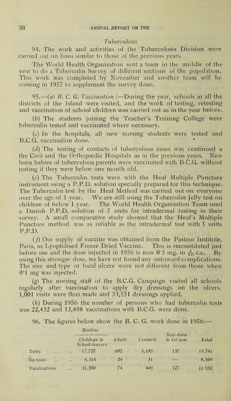 Tuberculosis 94. The work and activities of the Tuberculosis Division were carried out on lines similar to those of the previous years. The World Health Organization sent a team in the middle of the year to do a Tuberculin Suivey of different sections of the population. This work was completed by November and another team will be coming in 1957 to supplement the survey done. 95. —{a) B. C. G. Vaccination :—During the year, schools in all the districts of the Island were visited, and the work of testing, retesting and vaccination of school children was carried out as in the year before. (b) The students joining the Teacher's Training College were tuberculin tested and vaccinated where necessary. (c) In the hospitals, all new nursing students were tested and B.C.G. vaccination done. (d) The testing of contacts of tuberculous cases was continued a the Civil and the Orthopaedic Hospitals as in the previous years. New born babies of tuberculous parents were vaccinated with B.C.G. without testing if they were below one month old. (e) The Tuberculin tests were with the Heaf Multiple Puncture instrument using a P.P.D. solution specially prepared for this technique. The Tuberculin test by the Heaf Method was carried out on everyone over the age of 1 year. We are still using the Tuberculin Jelly test on children of below 1 year. The World Health Organisation Team used a Danish P.P.D. solution of 5 units for intradermal testing in their survey. A small comparative study showed that the Heaf's Multiple Puncture method was as teliable as the intradermal test with 5 units P.P.D. (/) Our supply of vaccine was obtained from the Pasteur Institute, Paris, as Lyophilised Freeze Dried Vaccine. This is reconstituted just before use and the dose injected in 1956 is now 0*3 mg. in c.c. By using this stronger dose, we have not found any untoward complications. The size and type ol local ulcers were not different from those when 0‘1 mg was injected. (g) The nursing staff of the B.C.G. Campaign visited all schools regularly after vaccination to apply dry dressings on the ulcers. 1,001 visits were thus made and 33,551 dressings applied. (h) During 1956 the number of persons who had tuberculin tests was 22,432 and 13,498 vaccinations with B.C.G. were done. 96. The figures below show the B, C. G. work done in 1956:— Routine New-horn to 1st year Children to School-leaters Adults Contacts Total Tests 17,727 69 2 1,185 137 19,741 iRe-tests 6,514 24 31 — 6,569 Vaccinations 11,300 74 449 127 11,950