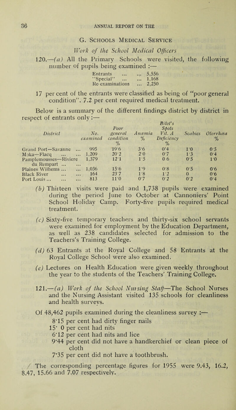 G. Schools Medical Service Work of the School Medical Officers 120.—(a) All the Primary Schools were visited, the following number of pupils being examined :— Entrants ... ... 5,556 “Special” ... ... 1,168 Re-examinations ... 2,250 17 percent of the entrants were classified as being of “poor general condition'’. 7.2 per cent required medical treatment. Below is a summary of the different findings district by district in respect of entrants only :— Bitot's Poor Spots District No. general A ncvmia Vit. A Scabies Otorrhcva examined condition % Deficiency o/ % Grand Port—-Savanne 995 /o 19*6 3-6 /u 0‘4 10 0'5 Moka—Flacq ... 1,209 20-2 20 07 1*3 0*4 Pamplemousses—Riviere 1,379 121 1*5 0 6 0'5 10 du Rempart ... • • • Plaines Wilhems ... ... 1,036 15-6 1-9 0-8 05 06 Black River ... 164 237 1'8 12 0 0-6 Port Louis ... 813 iro 07 07 07 0-4 (b) Thiiteen visits were paid and 1,738 pupils were examined during the period June to October at Cannoniers’ Point School Holiday Camp. Forty-five pupils required medical treatment. (c) Sixty-five temporary teachers and thirty-six school servants were examined for employment by the Education Department, as well as 238 candidates selected for admission to the Teachers's Training College. (d) 63 Entrants at the Royal College and 58 Entrants at the Royal College School were also examined. (e) Lectures on Health Education were given weekly throughout the year to the students of the Teachers' Training College. 121.— (a) Work of the School Nursing Staff—The School Nurses and the Nursing Assistant visited 135 schools for cleanliness and health surveys. Of 48,462 pupils examined during the cleanliness survey :— 8*15 per cent had dirty finger nails 15* 0 per cent had nits 6*12 per cent had nits and lice 9*44 per cent did not have a handkerchief or clean piece of cloth 7*35 per cent did not have a toothbrush. The corresponding percentage figures for 1955 were 9.43, 16.2, 8.47, 15.66 and 7.07 respectively.
