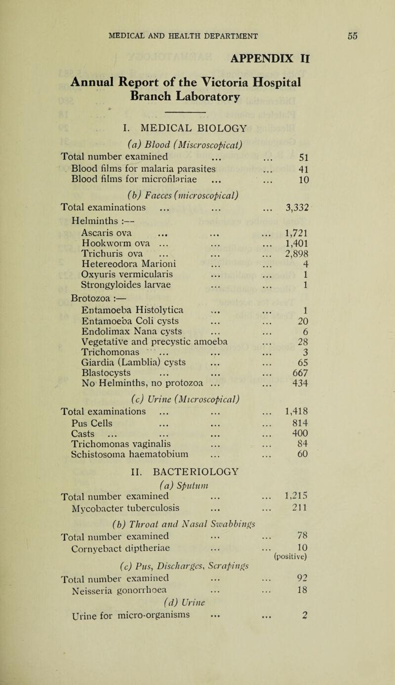 APPENDIX II Annual Report of the Victoria Hospital Branch Laboratory I. MEDICAL BIOLOGY (a) Blood (Miser oscopi cat) Total number examined 51 Blood films for malaria parasites 41 Blood films for microfilariae 10 (b) Faeces (microscopical) Total examinations ... 3,332 Helminths :— Ascaris ova ... 1,721 Hookworm ova ... ... 1,401 Trichuris ova ... 2,898 Hetereodora Marioni 4 Oxyuris vermicularis 1 Strongyloides larvae 1 Brotozoa :— Entamoeba Histolytica 1 Entamoeba Coli cysts 20 Endolimax Nana cysts 6 Vegetative and precystic amoeba 28 Trichomonas 3 Giardia (Lamblia) cysts 65 Blastocysts 667 No Helminths, no protozoa ... 434 (c) Urine (Microscopical) Total examinations ... 1,418 Pus Cells 814 Casts ... ... ... 400 Trichomonas vaginalis 84 Schistosoma haematobium 60 II. BACTERIOLOGY (a) Sputum Total number examined ... 1,215 Mycobacter tuberculosis 211 (b) Throat and Nasal Swabbings Total number examined 78 Cornyebact diptheriae 10 (positive) (c) Pus, Discharges, Scrapings Total number examined 92 Neisseria gonorrhoea 18 (d) Urine Urine for micro-organisms 2