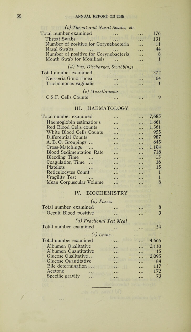 (c) Throat and Nasal Swabs, etc. Total number examined Throat Swabs Number of positive for Corynebacteria Nasal Swabs Number of positive for Corynebacteria Mouth Swab for Moniliasis (d) Pus) Discharges, Swabbings Total number examined Neisseria Gonorrhoea Trichomonas vaginalis (e) Miscellaneous C.S.F. Cells Counts 176 131 11 44 8 1 372 64 1 9 III. HAEMATOLOGY Total number examined ... ... 7,685 Haemoglobin estimations ... ... 1,861 Red Blood Cells counts ... ... 1,361 White Blood Cells Counts ... ... 955 Differential Counts ... ... 987 A. B. O. Groupings ... ... ... 645 Cross-Matchings ... ... ... 1,104 Blood Sedimentation Rate ... ... 718 Bleeding Time ... ... ... 13 Coagulation Time ... ... ... 16 Platelets ... ... ... 15 Reticulocytes Count ... ... 1 Fragility Test ... ... ... 1 Mean Corpuscular Volume ... ... 8 IV. BIOCHEMISTRY (a) Faeces Total number examined ... ... 8 Occult Blood positive ... ... 3 (a) Fractional Test Meal Total number examined ... ... 54 (c) Urine Total number examined ... ... 4,666 Albumen Qualitative ... ... 2,110 Albumen Quantitative ... ... 15 Glucose Qualitative... ... ... 2,095 Glucose Quantitative ... ... 84 Bile determination ... ... ... 117 Acetone ... ... ... 172 Specific gravity ... ... ... 73