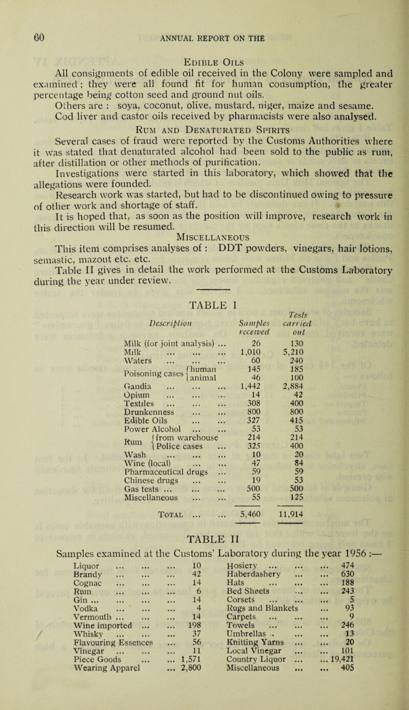 Edible Oils All consignments of edible oil received in the Colony were sampled and examined; they were all found fit for human consumption, the greater percentage being cotton seed and ground nut oils. Others are : soya, coconut, olive, mustard, niger, maize and sesame. Cod liver and castor oils received by pharmacists were also analysed. Rum and Denaturated Spirits Several cases of fraud were reported by the Customs Authorities where it was stated that denaturated alcohol had been sold to the public as rum, after distillation or other methods of purification. Investigations were started in this laboratory, which showed that the allegations were founded. Research work was started, but had to be discontinued owing to pressure of other work and shortage of staff. It is hoped that, as soon as the position will improve, research work in this direction will be resumed. Miscellaneous This item comprises analyses of : DDT powders, vinegars, hair lotions, semastic, mazout etc. etc. Table II gives in detail the work performed at the Customs Laboratory during the year under review. Description Samples Tests carried received out Milk (for joint analysis) ... 26 130 Milk 1,010 5,210 Waters . 60 240 ^ (human 145 185 Poisoning cases | an;mal 46 100 Ganclia . 1,442 2,884 Opium . 14 42 Textiles 308 400 Drunkenness . 800 800 Edible Oils 327 415 Power Alcohol 53 53 Tt> J from warehouse mun jPolicecases 214 214 325 400 Wash . 10 20 Wine (local) . 47 84 Pharmaceutical drugs 59 59 Chinese drugs . 19 53 Gas tests ... 500 500 Miscellaneous . 55 125 Total ... 5,460 11,914 TABLE II Samples examined at the Customs’ Laboratory during the year 1956 :— Liquor 10 Hosiery . ... 474 Brandy . 42 Haberdashery ... 630 Cognac . 14 Hats . ... 188 Rum 6 Bed Sheets ... 243 Gin ... ... ... 14 Corsets . 5 Vodka . 4 Rugs and Blankets 93 Vermouth. 14 Carpets 9 Wine imported ... ... 198 Towels . ... 246 Whisky . 37 Umbrellas . 13 Flavouring Essences 56 Knitting Yarns 20 Vinegar . 11 Local Vinegar ... 101 Piece Goods ... 1,571 Country Liquor ... ... 19,421 Wearing Apparel ... 2,800 Miscellaneous ... 405
