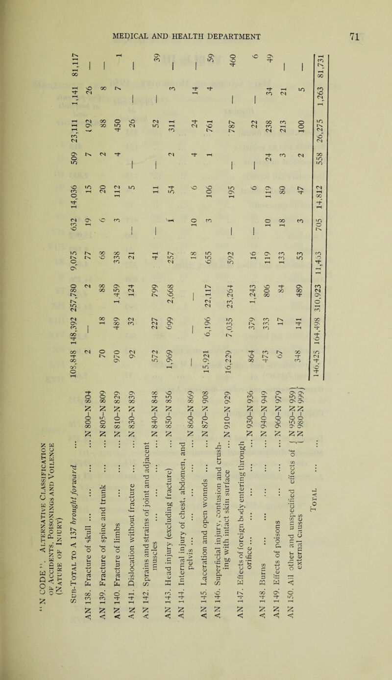 N CODE’1. Alternative Classification of Accidents. Poisonings and Voilence 1 ^ oo ■o' § tv CO G) < H O G> G O' O' O' 00 X O' oo O' X o O' O' O' O o C't X G X X o C't X T J tv X O' oo oo CO 00 00 00 CO O' O' O' o O' O' O' £ | £ 1 £ £ 1 £ 1 £ 1 £ 1 1 £ fc 1 £ 1 2 1 £ £ 1 1 o 1 vr, o 1 o o 1 o 1 o 1 o 1 o 1 o 1 o 1 o 1 I o o o o rH CO G X X tv rH X G X X oo 00 00 oo 00 00 CO • 00 00 O' O' O' O' O O' £ £ £ £ 3 CJ a Ih OO CO £ < £ £ £ £ £ £ ££ CJ 43 g -*-> o rt g CO l-l _3 73 CS 43 Vi 4-1 o rt 3 O C/3 X P *J c o 73 £ £ 25 < C < G 03 03 C3 T3 rj Cj ri ’5 C/3 • .2 rt u 73 ^ .£ p rt Vi a, C/3 CM £ < 03 03 Vi <+1 ojC J3 x 2 x X G 03 03 g O X x a! C/3 13 03 ; hh >3 ,g 73 2 73 5 co 03 £ £ < < c o £ 03 a X .2 i-i 03 Vi 03 03 03 >7 ■ . X • 73 3 Vi 03 2 03 ,1 '*i C Vi O G *73 3 G H • rl C X 0/C, G O In tt/0 H *c 03 i-i G 03 O 73 73 03 fcc 03 03 0) 43 (j -4_3 r. CJ P rH Of 73 O C/3 p <D cr ' S3 • rH ^ .’s ^ H ,J fctD Cj * ^ i5 C 73 o C/3 r- 73 73 H o n. 43 13 H P ctl H3 cG rp oo o’ £ £ < < < <3 h)