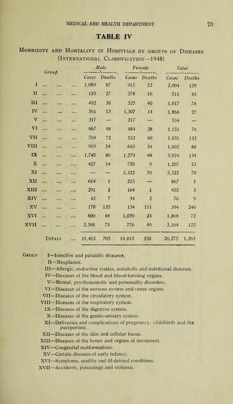 TABLE IV Morbidity and Mortality in Hospitals by groups of Diseases (International Classification—1948) Male Female Total Group ,-*-\ ,-*-, ,-*-N Cases Deaths Cases Deaths Cases Deaths I • • • • • • ... 1,089 87 915 52 2,004 139 II • • • • • • • •I 133 27 378 16 511 43 III Ml • • • • • • 492 38 525 40 1,017 78 IV ••• III • • • 561 13 1,307 14 1,868 27 V • I • t • • • • • 317 — 217 — 534 — VI « • • • • • ... 667 48 484 28 1,151 76 VII • • • 1 11 ... 769 72 532 60 1,031 132 VIII . ... 919 54 683 34 1,602 88 IX • • • • • • 1,745 86 1,279 48 3,024 134 X • I • • • • 457 14 750 9 1,207 23 XI • • # • • • — — 5,322 70 5,322 70 XII • « * • I • 614 1 253 — 867 1 XIII • • • 1 1 1 291 2 164 1 455 3 XIV • • • • • • 42 7 34 2 76 9 XV III • • I ... 170 135 134 111 304 246 XVI • • • • • • • • • 809 48 1,059 24 1,868 72 XVII • It • • • • • • 2,388 73 776 49 3,164 122 Totals • • • 11.463 705 14,812 558 26,275 1,263 Group I—Infective and parasitic diseases. II—Neoplasms. III— Allergic, endocrine system, metabolic and nutritional diseases. IV— Diseases of the blood and blood-forming organs. V—Mental, psycho neurotic and personality disorders. VI—Diseases of the nervous system and sense organs. VII—Diseases of the circulatory system. VIII—Diseases of the respiratory system. IX—Diseases of the digestive system. X—Diseases of the genito-urinary system. XI—Deliveries and complications of pregnancy, childbirth and the puerperium. XII—Diseases of the skin and cellular tissue. XIII— Diseases of the bones and organs of movement. XIV— Congenital malformations. XV—Certain diseases of early infancy. XVI—Symptoms, senility and ill-defined conditions. XVII—Accidents, poisonings and violence.