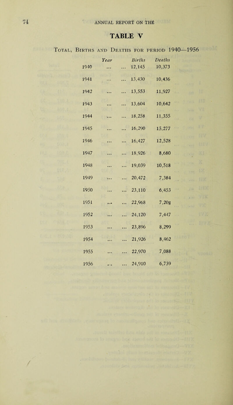 TABLE V Total, Births and Deaths for period 1940—1956 1940 Year Births ... 12,145 Deaths 10,373 1941 ... ... 13,430 10,436 1042 • • • ... 13,553 11,927 1943 ... ... 13,604 10,642 1944 ... 18,258 11,355 1945 ... ... 16,290 15,277 1946 ... ... 16,427 12,528 1947 ••• ... 18,926 8,680 1948 ... ... 19,039 10,518 1949 ... 20,472 7,384 1950 ... ... 23,110 6,453 1951 ... ... 22,968 7,208 1952 ... ... 24,120 7,447 1953 ... ... 23,896 8,299 1954 ... ... 21,926 8,462 1955 ... ... 22,970 7,088 1956 ... 24,910 6,739