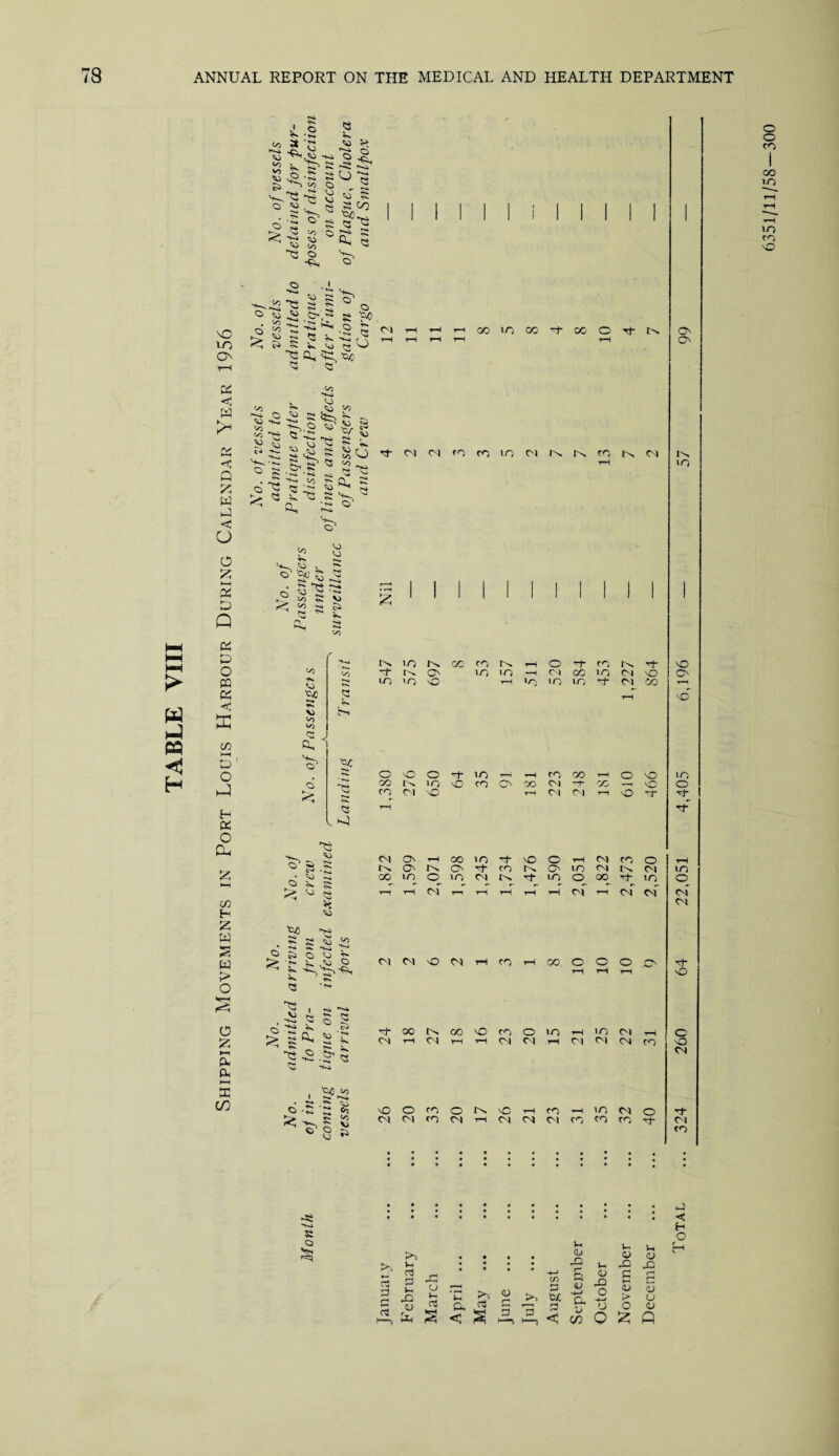 TABLE VIII 78 ANNUAL REPORT ON THE MEDICAL AND HEALTH DEPARTMENT L2 </> a '2 2 ^ a1 Vi hP ■'S. a ^ 2 * -w o’ O 2 sj O') -»-* ^ o ^ o O ,r\ csm »s4 v*M r«s >'■<. a u as o , H a a as o ^ a 42 ^ nO VO OS < ry ¥—A < Q £ P < NH OS P os p o 03 X »—( L> ' ■H OS o (As £ CO H S5 w W > o o £ »“H (X Oh ►—» E 00 £ a ° w « &;a s §b £ a a a ;s no a o’ VO Ssl VO , Vo S w ^ ^ O « ffiKis ^ £ - 3p o v? v. § 7) Si P» ^ 'U If' v3 >* *1»SJ r«4 , v. ns a 4a, o <o aj s' a a< a * Ss^ ri ^ a: - T3 0-2 £ P, JS > a S as a ^ 3 I’WMfOfOiOMNNfON Cl </) <0 <o • *** **£n ^ £ 2 a ‘S * 5 a g cp a Vo VO t-C *s H. Vi VO VO a C a *s Si O 3> <50 ■OO f-o >si N» s O <o ■ w o 1 CsT1 is Q • •>» t >^s4 T^. o is ■ T*i S fti ■^4 ■ •!»« <3 as o is _Ba '04 vo o *0 vo Vi a o *Os c=n *t ns On in m —I CM CO in (N nO in in no T-s <n in in rf cm oo •QC 'a CM r-s tH - ° S -5 O' fM ON Tf cn oo m m CM tn a ^ a ^ ° a i“i rH cm r-S rH n> m O' T—I m o r-T CM oo Tf^ in cm cm CMCNlvOCMT-iCOrHOOOOOOf rfoocsooNOcnoini—i ifl m sh CM r-H CM t-s 1—I CNJ C-l r-l CN) CN) CM cn nOOcOOC^nC’—icn*-i'OCMO CM CM CO CM i—l CM CM CM cn cn CO •cf m o CM CM Tf NO o NO CM ■vf CN) co .i < H >0 .... O CJ ^ _. rs rO t/1 HS p. ' 3 2 u 5 . u 3 “ o W u S C-Js S'SS - ^ 'j o <U 6351/11/58—300