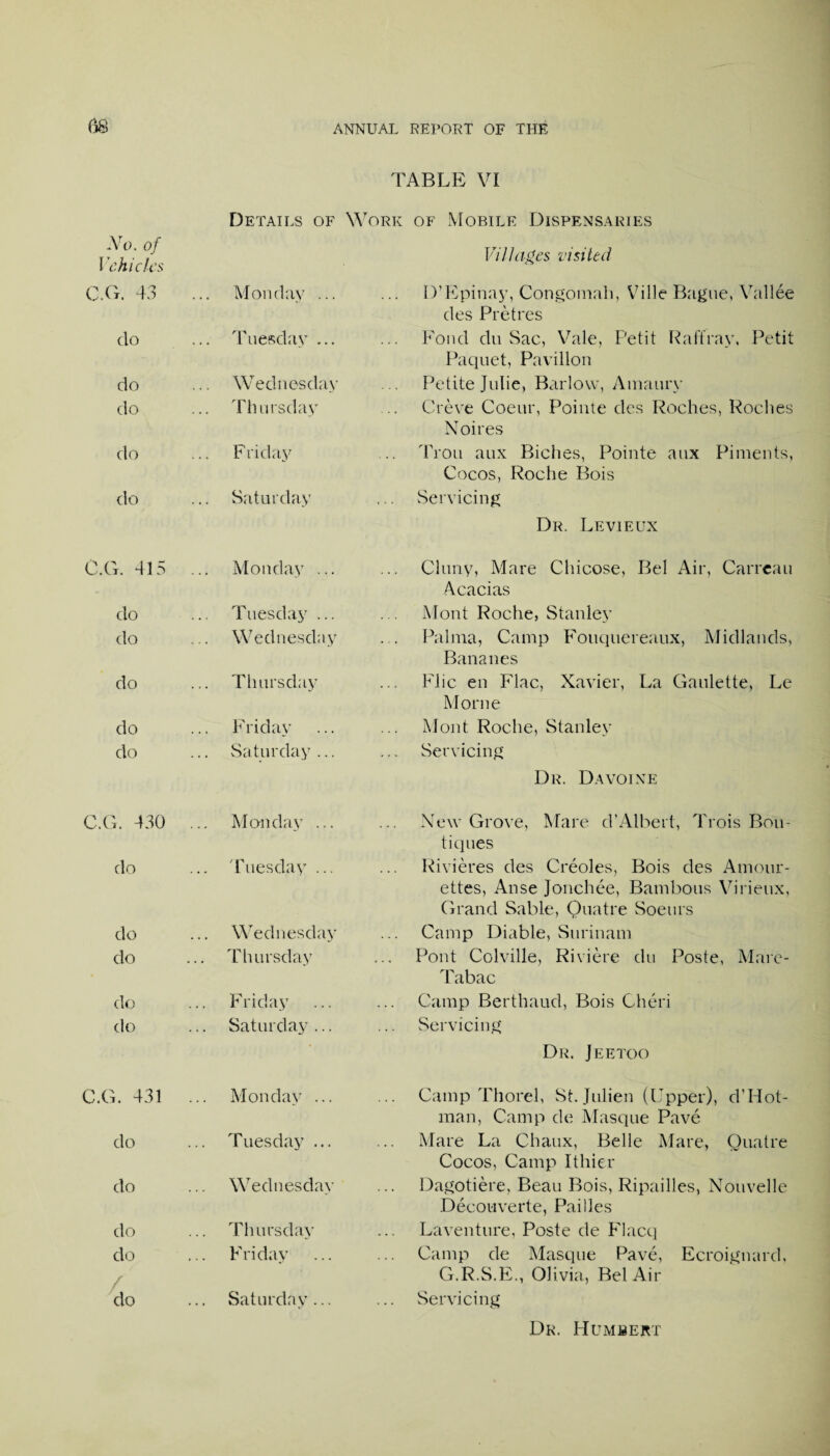 TABLE VI Details of Work of Mobile Dispensaries Villages visited C.Ct. 43 Monday ... D’Epinay, Congomah, Ville Bague, Vallee des Pretres do ... Tuesday ... Fond du Sac, Vale, Petit Raff ray, Petit Paquet, Pavilion do ... Wednesday Petite Julie, Barlow, Amaury do Thursday Creve Coeur, Pointe des Roches, Roches Noires do Friday Trou aux Biches, Pointe anx Piments, Cocos, Roche Bois do Saturday Servicing Dr. Levieux C.G. 415 Monday ... Cluny, Mare Chicose, Bel Air, Carreau Acacias do Tuesday ... Mont Roche, Stanley do Wednesday Palma, Camp Fouquereaux, Midlands, Bananes do Thursday Flic en Flac, Xavier, La Gaulette, Le Morne do Friday Mont Roche, Stanley do Saturday ... Servicing Dr. Davoine p W > 4- o Monday ... New Grove, Mare d’Albert, Trois Bou¬ tiques do ... Tuesday ... Rivieres des Creoles, Bois des Amour¬ ettes, Anse Jonchee, Bambous Virieux, Grand Sable, Quatre Soeurs do Wednesday Camp Diable, Surinam do ... Thursday Pont Colville, Riviere du Poste, Mare- Tabac do Friday Camp Berthaud, Bois Cheri do ... Saturday ... Servicing Dr. Jeetoo C.G. 431 Monday ... Camp Thorel, St. Julien (Upper), d’Hot- man, Camp de Masque Pave do ... Tuesday ... Mare La Chaux, Belle Mare, Ouatre Cocos, Camp Ithier do Wednesday Dagotiere, Beau Bois, Ripailles, Nouvelle Decouverte, Pailles do Thursday Laventure, Poste de Flacq do ... Friday ... Camp de Masque Pave, Ecroiguard, G.R.S.E., Olivia, Bel Air do Saturday... Servicing Dr. Humbert
