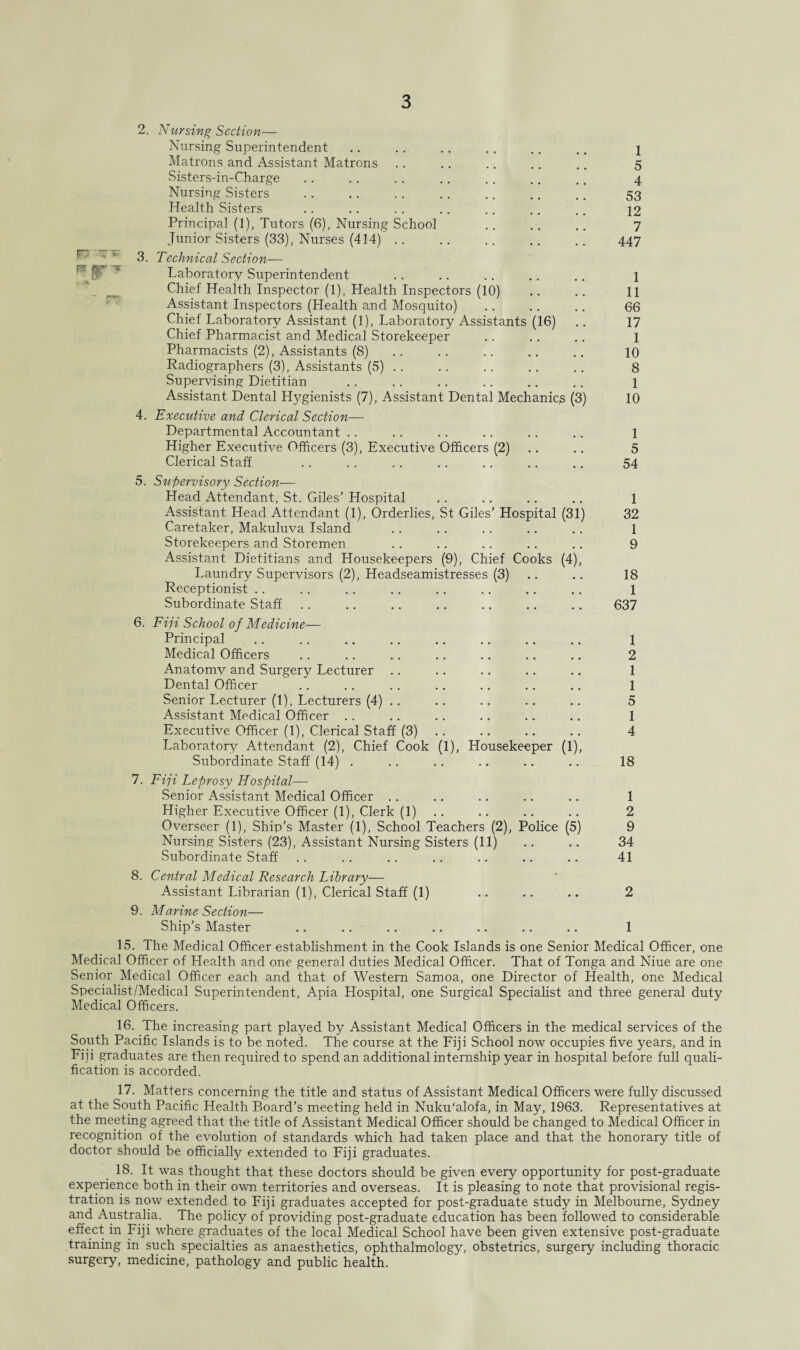 2. Nursing Section— Nursing Superintendent .. .. .. .. .. .. j Matrons and Assistant Matrons .. .. .. .. .. 5 Sisters-in-Charge .. .. . . .. .. .. .. 4 Nursing Sisters .. .. .. .. .. .. .. 53 Health Sisters .. .. .. .. .. .. .. 12 Principal (1), Tutors (6), Nursing School .. .. .. 7 Junior Sisters (33), Nurses (414) .. .. .. .. .. 447 3. Technical Section— Laboratory Superintendent .. .. .. .. .. 1 i ^ Chief Health Inspector (1), Health Inspectors (10) .. .. 11 Assistant Inspectors (Health and Mosquito) .. .. .. 66 Chief Laboratory Assistant (1), Laboratory Assistants (16) .. 17 Chief Pharmacist and Medical Storekeeper .. .. .. 1 Pharmacists (2), Assistants (8) .. .. .. .. .. 10 Radiographers (3), Assistants (5) .. .. .. .. .. 8 Supervising Dietitian .. .. .. .. .. .. l Assistant Dental Hygienists (7), Assistant Dental Mechanic^ (3) 10 4. Executive and Clerical Section— Departmental Accountant .. .. .. .. .. .. 1 Higher Executive Officers (3), Executive Officers (2) .. 5 Clerical Staff .. .. .. .. .. .. .. 54 5. Supervisory Section— Head Attendant, St. Giles' Hospital .. .. .. .. 1 Assistant Head Attendant (1), Orderlies, St Giles’ Hospital (31) 32 Caretaker, Makuluva Island .. .. .. .. .. 1 Storekeepers and Storemen .. .. .. .. .. 9 Assistant Dietitians and Housekeepers (9), Chief Cooks (4), Laundry Supervisors (2), Headseamistresses (3) .. 18 Receptionist .. .. .. .. .. .. .. .. 1 Subordinate Staff .. .. .. .. .. .. .. 637 6. Fiji School of Medicine— Principal .. .. .. .. .. .. .. .. 1 Medical Officers .. .. .. .. .. .. .. 2 Anatomy and Surgery Lecturer .. .. .. .. .. 1 Dental Officer .. .. .. .. .. .. .. 1 Senior Lecturer (1), Lecturers (4) .. .. .. .. .. 5 Assistant Medical Officer .. .. .. .. .. .. 1 Executive Officer (1), Clerical Staff (3) .. .. .. 4 Laboratory Attendant (2), Chief Cook (1), Housekeeper (1), Subordinate Staff (14) . .. .. .. .. .. 18 7. Fiji Leprosy Hospital— Senior Assistant Medical Officer .. .. .. .. .. 1 Higher Executive Officer (1), Clerk (1) .. .. .. 2 Overseer (1), Ship’s Master (1), School Teachers (2), Police (5) 9 Nursiny Sisters (23), Assistant Nursing Sisters (11) .. .. 34 Subordinate Staff .. .. .. .. .. .. .. 41 8. Central Medical Research Library— Assistant Librarian (1), Clerical Staff (1) .. .. .. 2 9. Marine Section— Ship’s Master .. .. .. .. .. .. .. 1 15. The Medical Officer establishment in the Cook Islands is one Senior Medical Officer, one Medical Officer of Health and one general duties Medical Officer. That of Tonga and Niue are one Senior Medical Officer each and that of Western Samoa, one Director of Health, one Medical Specialist/Medical Superintendent, Apia Hospital, one Surgical Specialist and three general duty Medical Officers. 16. The increasing part played by Assistant Medical Officers in the medical services of the South Pacific Islands is to be noted. The course at the Fiji School now occupies five years, and in Fiji graduates are then required to spend an additional internship year in hospital before full quali¬ fication is accorded. 17. Matters concerning the title and status of Assistant Medical Officers were fully discussed at the South Pacific Health Board’s meeting held in Nukualofa, in May, 1963. Representatives at the meeting agreed that the title of Assistant Medical Officer should be changed to Medical Officer in recognition of the evolution of standards which had taken place and that the honorary title of doctor should be officially extended to Fiji graduates. 18. It was thought that these doctors should be given every opportunity for post-graduate experience both in their own territories and overseas. It is pleasing to note that provisional regis¬ tration is now extended to Fiji graduates accepted for post-graduate study in Melbourne, Sydney and Australia. The policy of providing post-graduate education has been followed to considerable effect in Fiji where graduates of the local Medical School have been given extensive post-graduate training in such specialties as anaesthetics, ophthalmology, obstetrics, surgery including thoracic surgery, medicine, pathology and public health.