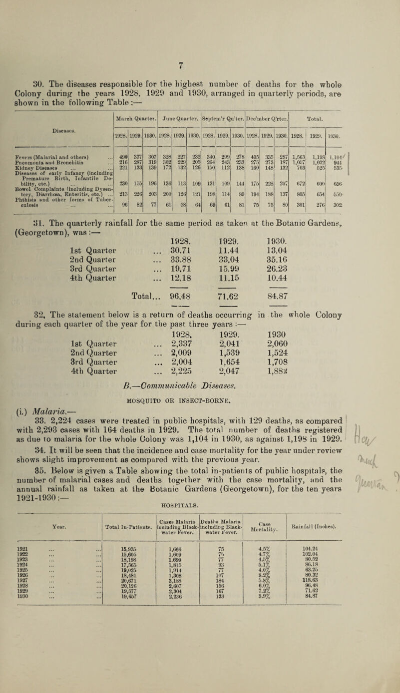 30. The diseases responsible for the highest number of deaths for the whole Colony during the years 1928, 1929 and 1930, arranged in quarterly periods, are shown in the following Table ;— March Quarter. June Quarter. Septem’r Qu’ter. Dec’mber Q’rter. Total. Diseases. 1928. 1929. 1930. 1928. 1929. 1930. 1928. 1929. 1930. 1928. 1929. 1930. 1928. 1 1929. 1 1930. Fevers (Malarial and others) 490 337 307 328 227 232 340 299 278 405 335 ■ 2S7 1,663 1,19S 1,104 Pneumonia and Bronchitis 216 287 319 302 229 205 264 243 233 275 273 187 1,057! 1,032 944 Kidney Diseases Diseases of early Infancy (including Premature Birth, Infantile De- 221 133 139 172 132 126 150 112 138 160 148 132 703j 525 535 bility, etc.) Bowel Complaints (including Dysen- 230 155 196 136 113 109 131 109 144 175 228 207 672! 600 656 tery, Diarrhoea, Enteritis, etc.) ... Phthisis and other forms of Tuber- 213 226 203 200 126 121 198 114 89 194 188 137 805 654 550 culosis 96 82 77 61 58 64 69 61 81 75 75 80 301 276 | 302 31. The quarterly rainfall for the same period as taken at the Botanic Gardens* (Georgetown), was :— 1928. 1929. 1930. 1st Quarter ... 30.71 11.44 13.04 2nd Quarter ... 33.88 33.04 35.16 3rd Quarter ... 19.71 15.99 26.23 4th Quarter ... 12.18 11.15 10.44 Total... 96,48 71.62 84.87 32, The statement below is a return of deaths occurring in the whole Colony during each quarter of the year for the past three years :— 1928. 1929. 1930 1st Quarter ... 2,337 2,041 2,060 2nd Quarter ... 2,009 1,539 1,524 3rd Quarter ... 2,004 1,654 1,708 4th Quarter ... 2,225 2,047 1,882 B.—Communicable Diseases. MOSQUITO OR INSECT-BORNE. (i.) Malaria.— 33. 2,224 cases were treated in public hospitals, with 129 deaths, as compared with 2,293 cases with 164 deaths in 1929. The total number of deaths registered as due to malaria for the whole Colony was 1,104 in 1930, as against 1,198 in 1929. 34. It will be seen that the incidence and case mortality for the year under review shows slight improvement as compared with the previous year. 35. Below is given a Table showing the total in-patients of public hospitals, the number of malarial cases and deaths together with the case mortality, and the annual rainfall as taken at the Botanic Gardens (Georgetown), for the ten years 1921-1930:— HOSPITALS. Year, Total In-Patients. Cases Malaria including Black- water Fever. Deaths Malaria including Black- water Fever. Case Mortality. Rainfall (Inches). 1921 15,935 1,666 75 4.5 % 104.24 1922 15,605 1,609 75 4.7% 102.04 1923 18,198 1,699 77 4.5% 80.52 1924 17,565 1,815 93 5.1% 86.18 1925 19,025 1,914 77 4.0% 63.25 1926 18,481. 1,308 107 8.2% 80.32 1927 20,671 3,188 184 5.8% 118.63 1928 20,126 2,607 156 B-0% 96.48 1929 19.577 2,304 167 7.2% 71.62 1930 19,657 2,236 133 5.9% 84.87