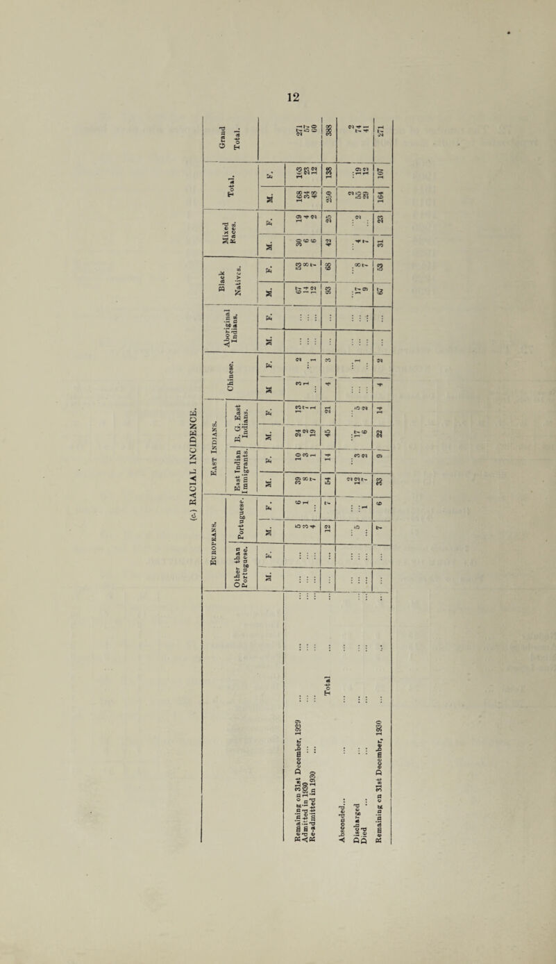 a o 55 a o •h *—i a H o < M Grand Total. -i r-- o tO ;d 388 nf< rH l- Total. CO cc w CNH rH 138 C5C-1 : rH rH 107 M. 168 34 48 250 C3 »0 05 *0» 03 164 T s 3 oa U © < © : «s p=! 05 Hf Dq rH *o CO 03 a CO •M h< rH CO | Black Natives. _ Ph S001' 8 oo t>- s * l>- H* w CD —• r- CO 05 t>. 05 J *r \2 Aboriginal Indians. a : : : : : : : '• s : : : : : : : : Chinese. <M r- CO rH a CO rH : : : East Indians. B. G. East Indians. P=I CO t-rH rH D1 .*©03 rH S 03 rH O N CD J rH 8 East Indian Immigrants. pej O CO rH rH f* rH cow 05 M. Ci oc CO 3 03 03 t- rH 8 Europeans. Portuguese. a CD rH * ! H CD s IO CO rH .10 IH Other than Portuguese. pH : : : : : i : • M <* : : : : : : : o H o» e-i os 0 x> ■ : a • • o 9 v Q a B «S? s flH* o - -O 6t-S ® a -o +» •sjg S.tJ'O as? a» PS«<PS T5 o •XJ G O o H3 • 0) •5 o T3 tD d) -< Aft O co Ci a> .D e Q> O 0) ft CO a © t£ a ‘3 '5 a <D 05