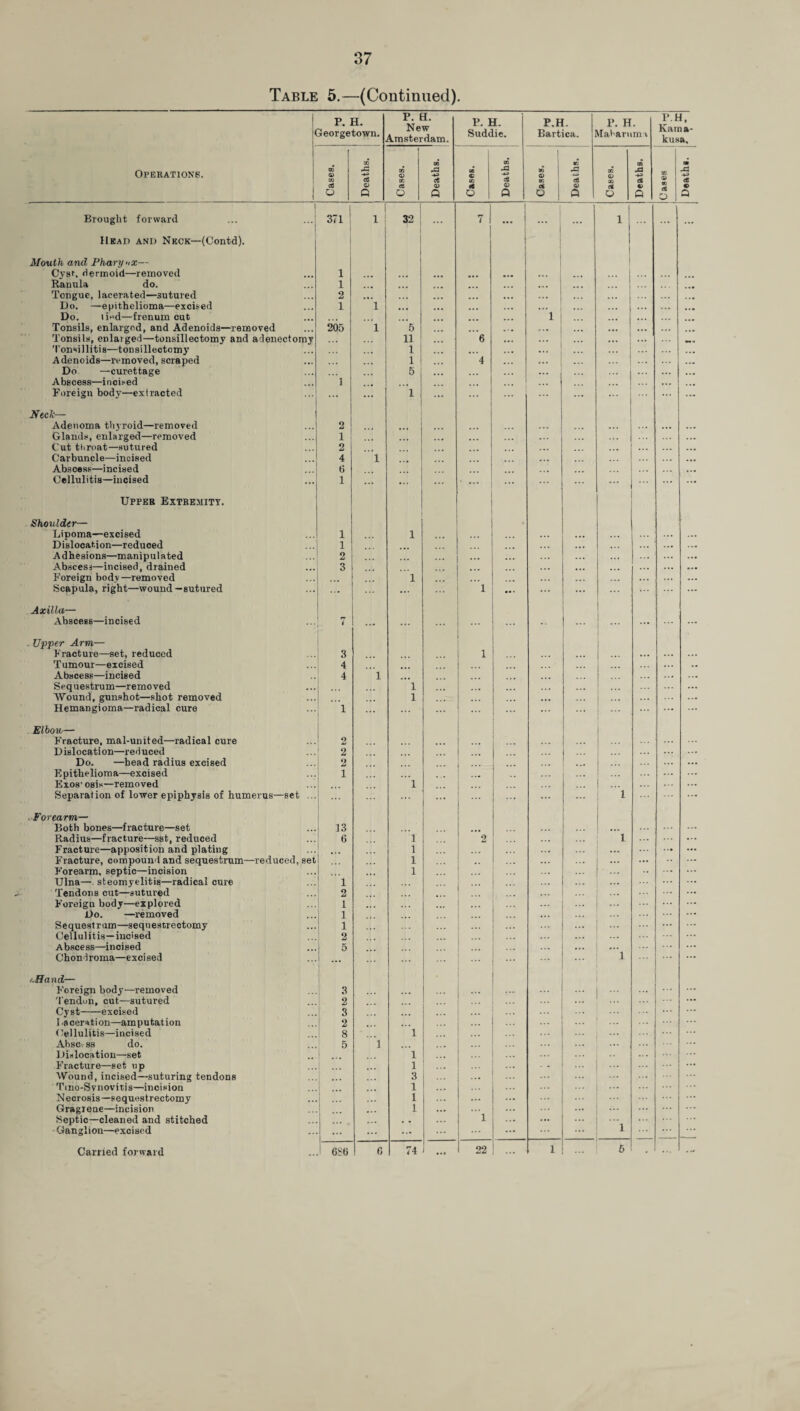 Table 5.—(Continued). 1 < P. H. Georgetown. P. H. New Amsterdam. P. H. Suddie. P.H. Bartica. P. H. Vlaharnma P.H, Kama- kusa. Operations. I Cases. Deaths. Cases. Deaths. Cases. Deaths. Cases. Deaths. Cases. Deaths. Cases Deathi. ■ | Brought forward Head and Neck—(Contd). | 371 ! 1 32 ... 7 i 1 1 ... ... ... Mouth and Pharynx— Cyst-, dermoid—removed 1 ... ... Ranula do. 1 .. • Tongue, lacerated—sutured 2 ... ... ... Do. —epithelioma—excised 1 1 ... ... ... Do. ti*d—frenum cut 1 . . . ... Tonsils, enlarged, and Adenoids—removed 205 1 5 . .. Tonsils, enlarged—tonsillectomy and adenectomy .. • 11 ... 6 ... ... M. Tonsillitis—tonsillectomy 1 ... ... • .. ... ... ... Adenoids—removed, scraped 1 4 ... ... Do —curettage 5 ... ... ... ... ... Abscess—incised 1 ... . .. ... Foreign body—extracted ... ... 1 ... ... ... ... ... Neck— Adenoma thyroid—removed 2 ... ... ... ... ... ... Glands, enlarged—removed 1 . . . Cut throat—sutured 2 ... . .. ... Carbuncle—incised 4 1 ... Abscess—incised 6 . . . Cellulitis—incised 1 ... ... ... ■ ... ... ... ... ... Upper Extremity. Shoulder— LiDoma—excised 1 1 • .. ... ... Dislocation—reduced 1 ... ... ... ... Adhesions—manipulated 2 ... ... ... ... ... ... Abscess—incised, drained 3 ... ... ... . . . ... Foreign body—removed 1 ... . . . ... ... ... Scapula, right—wound—sutured ... ... 1 ... ... ... ... Axilla— Abscess—incised rr i ... ... ... ... ... •• ... ... ... ... ... . Upper Arm— Fracture—set, reduced 3 1 . . . ... ... ... Tumour—excised 4 ... ... ... Abscess—incised 4 1 ... Sequestrum—removed 1 ... ... ... ... Wound, gunshot—shot removed 1 ... ... Hemangioma—radical cure 1 ... ... ... ... ... ... Elbow— Fracture, mal-united—radical cure 2 — ... ... Dislocation—reduced 2 ... Do. —head radius excised 2 Epithelioma—excised 1 ... ... Exos’osis—removed . . . 1 . . . Separation of lower epiphysis of humerus—set ... ... ... ... ... ... ... ... 1 . Forearm— Both bones—fracture—set 13 . . - ... ... ... Radius—fracture—sst, reduced 6 1 2 ... 1 ... Fracture—apposition and plating ... 1 ... ... • • • Fracture, compound and sequestrum—reduced, set 1 .. ... ... Forearm, septic—incision ... ... 1 ... ... Ulna—. steomyelitis—radical cure 1 ... ... ... Tendons cut—sutured 2 ... ... Foreign body—explored 1 ... Do. —removed 1 ... ... Sequestrum—sequestrectomy 1 ... ... ... ... ... Cellulitis—incised 2 ... ... Abscess—incised 5 ... ... Chondroma—excised ... 1 • .Hand— Foreign body—removed 3 ... ... ... ... Tendon, cut—sutured 2 ... ... Cyst-excised 3 ... ... ... 1 -aceration—amputation 2 ... ... ... Cellulitis—incised 8 1 ... Abscess do. 5 1 ... ... ... Dislocation—set | 1 ... Fracture—set up 1 ... ... ... ... Wound, incised—suturing tendons 3 ... ... ... ... Tino-Synovitis—incision 1 ... ... ... Necrosis—sequestrectomy ... 1 ... ... ... ... ... Gragiene—incision ... 1 ... ... ... ... Septic—cleaned and stitched , . i ... ... ■Ganglion—excised ... ... ... ... ... 1 ... 1 5