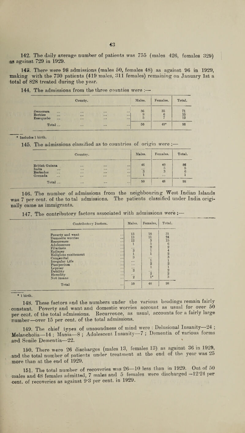 142. The daily average number of patients was 755 (males 426, females 329) as against 729 in 1929. 143. There were 98 admissions (males 50, females 48) as against 96 in 1929, making with the 730 patients (419 males, 311 females) remaining on January 1st a total of 828 treated during the year. 144, The admissions from the three counties were :—• County. Males. Females. Total. Demerara 36 35 71 Berbice ... • • « 9 6 15 Essequebo ... ... 5 7 12 Total ... ... ... 50 48* 98 * Includes 1 birth. 145. The admissions classified as to countries of origin were ; — Country. Males. Females. Total. British Guiana 46 40 86 India ,,, ... ... 5 5 Barbados •.« ... 3 3 6 Grenada ... ... 1 ... 1 Total ... ... ... 50 48 98 146. The number of admissions from the neighbouring West Indian Islands was 7 per cent, of the to tal admissions. The patients classified under India origi¬ nally came as immigrants. 147. The contributory factors associated with admissions were:—• Contributory Bactors. Males. Females, Poverty and want Domestic worries Recurrence Adolescence Filariasis Epilepsy Religious excitement Congenital Irregular Life Puerperium Leprosy Debility Heredity Not insane 13 13 12 1 3 1 3 *2 2 18 11 3 5 2 1 1 1 2 1 2 1* Total. 31 24 15 6 2 4 2 3 1 2 1 2 2 3 Total 50 48 98 * 1 birth. 148. These factors and the numbers under the various headings remain fairly constant. Poverty and want and domestic worries account as usual for over 50 per cent, of the total admissions. Recurrence, as usual, accounts for a fairly large number—over 15 per cent, of the total admissions. 149. The chief types of unsoundness of mind were : Delusional Insanity—24 ; Melancholia—14 ; Mania—8 ; Adolescent Insanity 7 ; Dementia of vaiious forms and Senile Dementia—22. 150. There were 26 discharges (males 13, females 13) as against 36 in 1929, and the total number of patients under treatment at the end of the yeai was -»> more than at the end of 1929. 151 The total number of recoveries was 26—10 less than in 1929. Out of ;>0 -males and 48 females admitted, 7 males and 5 females were discharged -12*24 per cent, of recoveries as against 9*3 per cent, in 1929.