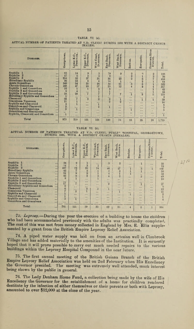 TABLE VI (a). ACTUAL NUMBER OF PATIENTS TREATED AT V.D. CLINIC DURING 1933 WITH A DISTRICT CENSUS (MALES). Diseases. Georgetown. Lower E.C., Demerara.. Upper E.C., Demerara. West Coast, Demerara. East Bank, Demerara. West Bark, Demerara. Berbice. Essequebo. Demerara River District. Total. Syphilis 1 63 14 9 3 !9 9 2 2 123 Syphilis 2 17 5 3 3 2 2 1 3 36 Syphilis 3 216 52 37 31 36 23 2 6 7 410 Hereditary Syphilis 26 12 6 6 10 1 2 1 64 Acute Gonorrhoea 340 54 35 26 34 21 *3 g 1 W.9 Chronic Gonorrhoea 168 47 20 37 23 12 4 2 4 317 Syphilis 1 and Gonorrhoea 32 1 1 4 3 1 49 Syphilis 2 and Gonorrhoea 9 4 1 1 1 16 Syphilis 3 and Gonorrhoea 58 20 rr t 7 7 7 *1 3 5 11^ Hereditary Syphilis and Gonorrhoea ... Chancroid 1 22 *7 *3 1 2 2 1 1 2 2Q Granuloma Venereum 11 1 2 2 Syphilis and Chancroid 4 1 T ’ ’ * * * • • • ft Gonorrhoea and Chancroid 2 2 l * ... Syphilis and Granuloma 3 1 1 ... Gonorrhoea and Granuloma * * * Syphilis, Chancroid and Gonorrhoea ... 1 ... ... ... ... i Total 973 219 121 124 140 76 15 25 26 1,719 (b). TABLE VI ACTUAL NUMBER OF PATIENTS TREATED AT V.D. CLINIC, PUBLin HOSPITAL GEORGETOWN DURING 1933. WITH A DISTRICT CENSUS (FEMALES). Diseases. Georgetown. Lower E.C., Demerara. Upper E.C., Demerara. 1 g s JP JH O s a'S P C« cS *-• rn 0) If 5 w West Bank, Demerara. Berbice. Essr quebo. Demerara River 1 istrict. Total. Syphilis 1 24 2 1 3 2 1 33 Syphilis 2 14 t 3 1 19 Syphilis 3 497 72 26 24 46 27 1 o 1 197 Hereditary Syphilis 42 7 2 1 o 2 1 1 58 Acute Gonorrhoea 34 9 2 1 4 1 Chronic Gonorrhoea 42 9 2 2 4 2 2 63 Syphilis 1 and Gonorrhoea 8 1 1 10 Syphilis 2 and Gonorrhoea . ... Syphilis 3 and Gonorrhoea 17 7 ~2 l 27 Hereditary Syphilis and Gonorrhoea ... 5 5. Chancroid 6 2 3 1 12' Granuloma Venereum 7 2 1 i ... 11 Syphilis and Chancroid 1 l 2' Gonorrhoea and Chancroid 1 1 Syphilis and Granuloma 3 1 4 Gonorrhoea and Granuloma ... ... ... >•” ... ••• Total 701 111 39 33 62 35 4 8 1 1 991 /i 7o. Leprosy.—During the year the erectiou of a building to house the children who had been accommodated previously with the adults was practically completed. The cost of this was met from money collected in England by Mrs. E. Ellis supple¬ mented by a grant from the British Empire Leprosy Relief Association. 74. A piped water supply was laid on from an artesian well in Clonbrook Village and has added materially to the amenities of the Institution. It is earnestly hoped that it will prove possible to carry out much needed repairs to the various buildings within the Leprosy Hospital Compound in the near future. 75. The first annual meeting of the British Guiana Branch of the British Empire Leprosy Relief Association was held on 2nd February when His Excellency the Governor presided. The meeting was extremely well attended, much interest being shown by the public in general. / 6. The Lady Denham Home Fund, a collection being made by the wife of His Excellency the Governor for the establishment of a home for children rendered destitute by the infection of either themselves or their parents or both with Leprosy, amounted to over $12,000 at the close of the year.