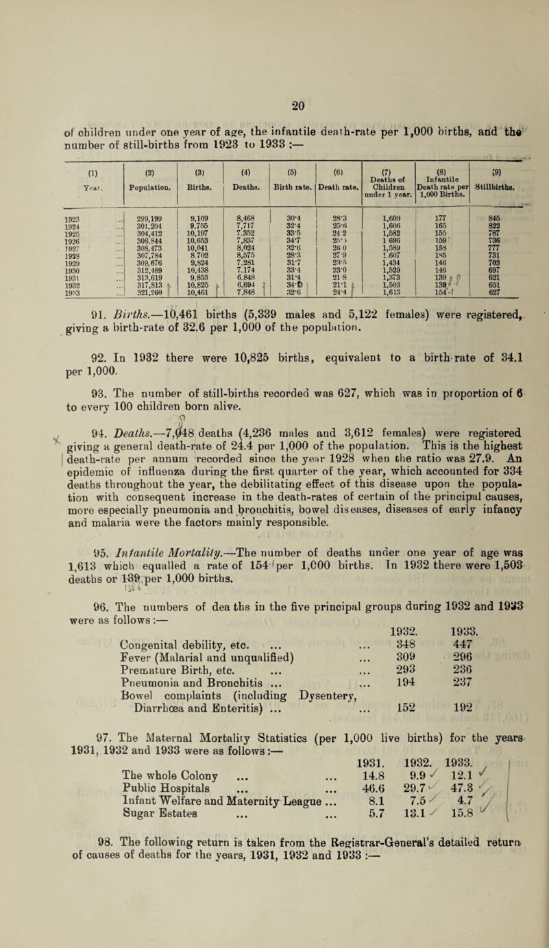 of children under one year of age, the infantile death-rate per 1,000 births, and th® number of still-births from 1923 to 1933 ;— (1) Yea r. (2) Population. (3) Births. (4) Deaths. (5) Birth rate. (6) Death rate. (7) Deaths of Children under 1 year. (8) Infantile Death rate per 1,000 Births. (9) Stillbirths. 1923 299,199 9,109 8,468 30-4 28-3 1,609 177 845 1924 301,204 9,755 7,717 32-4 25’6 1,606 165 822 1925 304,412 10,197 7,352 33-5 24 2 1,582 155 787 1926 306,844 10,653 7,837 34-7 25 i 1 696 159 736 J 927 308,473 10,041 8,024 32-6 26 0 1,589 158 777 1928 307,784 8,702 8,575 28-3 27 9 1,607 185 731 1929 309,676 9,824 7.281 31-7 23-5 1,434 146 703 1930 312,489 10,438 7,174 33-4 23-0 1,529 146 697 1931 313,619 9,853 6,848 31-4 21 8 1,373 139 fl 621 1932 317,813 t. 10,825 y 6,694 1 34-n j 21-1 t 1,503 139- i 651 1933 321,260 10,461 7,848 | 32-6 24'4 ; 1,613 154 -1 627 91. Births.—10,461 births (5,339 males and 5,122 females) were registered, giving a birth-rate of 32.6 per 1,000 of the population. 92. In 1932 there were 10,825 births, equivalent to a birth rate of 34.1 per 1,000. 93. The number of still-births recorded was 627, which was in proportion of 6 to every 100 children born alive. 94. Deaths.—7,048 deaths (4,236 males and 3,612 females) were registered giving a general death-rate of 24.4 per 1,000 of the population. This is the highest death-rate per annum recorded since the year 1928 when the ratio was 27.9. An epidemic of influenza during the first quarter of the year, which accounted for 334 deaths throughout the year, the debilitating effect of this disease upon the popula¬ tion with consequent increase in the death-rates of certain of the principal causes, more especially pneumonia and bronchitis, bowel diseases, diseases of early infancy and malaria were the factors mainly responsible. 95. Infantile Mortality.—The number of deaths under one year of age was 1,613 which equalled a rate of 1544per 1,000 births. In 1932 there were 1,503 deaths or 139 per 1,000 births. 138 i 96. The numbers of dea ths in the five principal groups during 1932 and 1933 were as follows :— 1932. 1933. Congenital debility, etc. 348 447 Fever (Malarial and unqualified) 309 296 Premature Birth, etc. 293 236 Pneumonia and Bronchitis ... 194 237 Bowel complaints (including Dysentery, Diarrhoea and Enteritis) ... 152 192 97. The Maternal Mortality Statistics (per 1,000 live births) for the years 1931, 1932 and 1933 were as follows:— The whole Colony Public Hospitals Infant Welfare and Maternity League ... Sugar Estates 1931. 1932. 1933. / 14.8 9.9 S 12.1 46.6 29.7 47.3 8.1 7.5 4.7 ¥ / ,/ 5.7 13.1 15.8 1/ 98. The following return is taken from the Registrar-General’s detailed return- of causes of deaths for the years, 1931, 1932 and 1933 :—