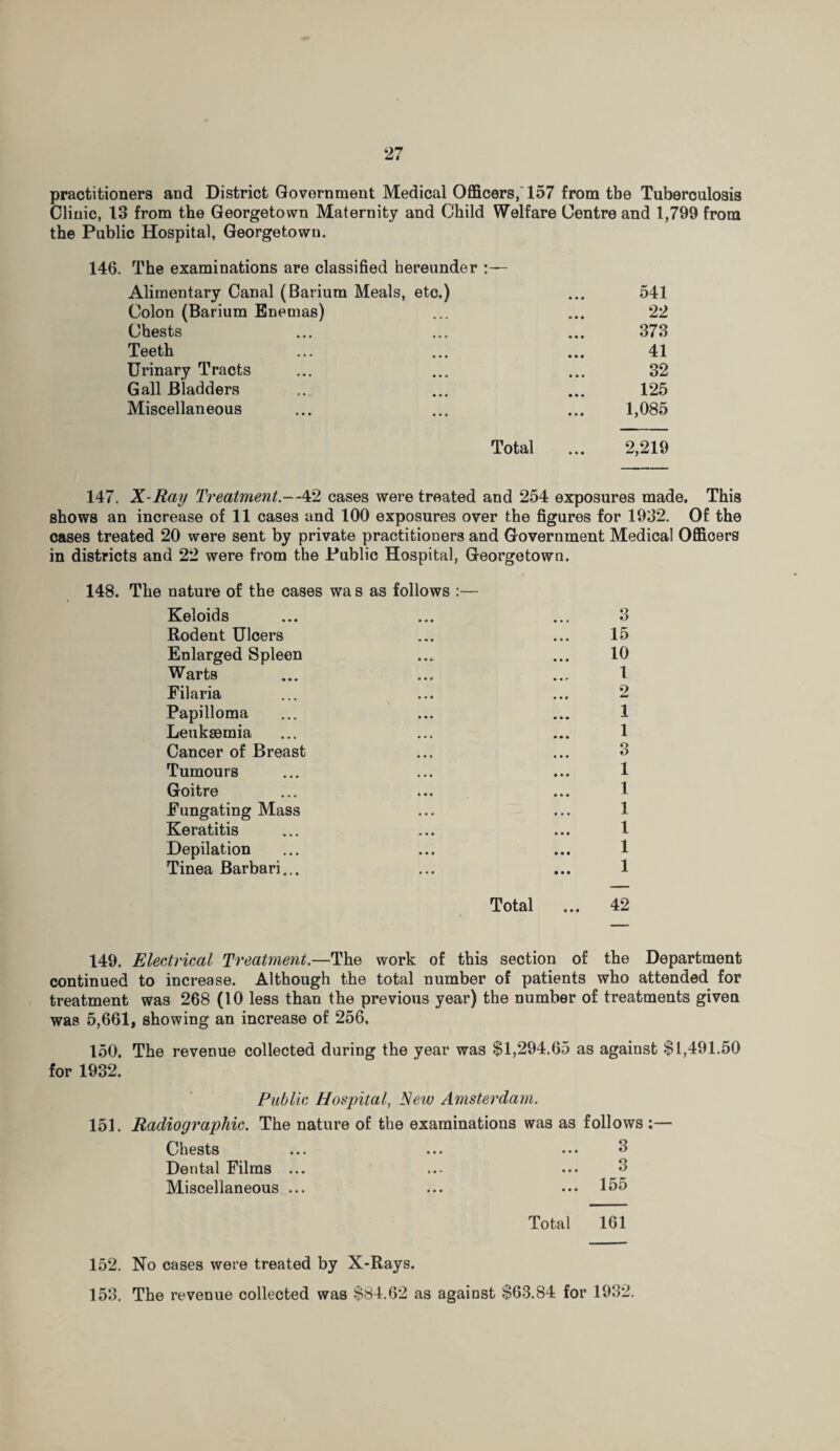 practitioners and District Government Medical Officers, 157 from tbe Tuberculosis Clinic, 13 from the Georgetown Maternity and Child Welfare Centre and 1,799 from the Public Hospital, Georgetown. 146. The examinations are classified hereunder Alimentary Canal (Barium Meals, etc.) 541 Colon (Barium Enemas) 22 Chests 373 Teeth 41 Urinary Tracts 32 Gall Bladders 125 Miscellaneous 1,085 Total 2,219 147. X-Ray Treatment.—42 cases were treated and 254 exposures made. This shows an increase of 11 cases and 100 exposures over the figures for 1932. Of the cases treated 20 were sent by private practitioners and Government Medical Officers in districts and 22 were from the Public Hospital, Georgetown. 148. The nature of the cases wa s as follows :— Keloids ... ... ... 3 Rodent Ulcers ... ... 15 Enlarged Spleen ... ... 10 Warts ... ... ... 1 Filaria ... ... ... 2 Papilloma ... ... ... 1 Leukaemia ... ... ... 1 Cancer of Breast ... ... 3 Tumours ... ... ... 1 Goitre ... ... ... 1 Fungating Mass ... ... 1 Keratitis ... ... ... 1 Depilation ... ... ... 1 Tinea Barbari... ... ... 1 Total 42 149. Electrical Treatment.—The work of this section of the Department continued to increase. Although the total number of patients who attended for treatment was 268 (10 less than the previous year) the number of treatments given was 5,661, showing an increase of 256, 150. The revenue collected during the year was $1,294.65 as against $1,491.50 for 1932. Public Hospital, New Amsterdam. 151. Radiographic. The nature of the examinations was as follows :— Chests ... ... ... 3 Dental Films ... ... 3 Miscellaneous ... ... ... 155 Total 161 152. No cases were treated by X-Rays. 153. The revenue collected was $84.62 as against $63.84 for 1932.