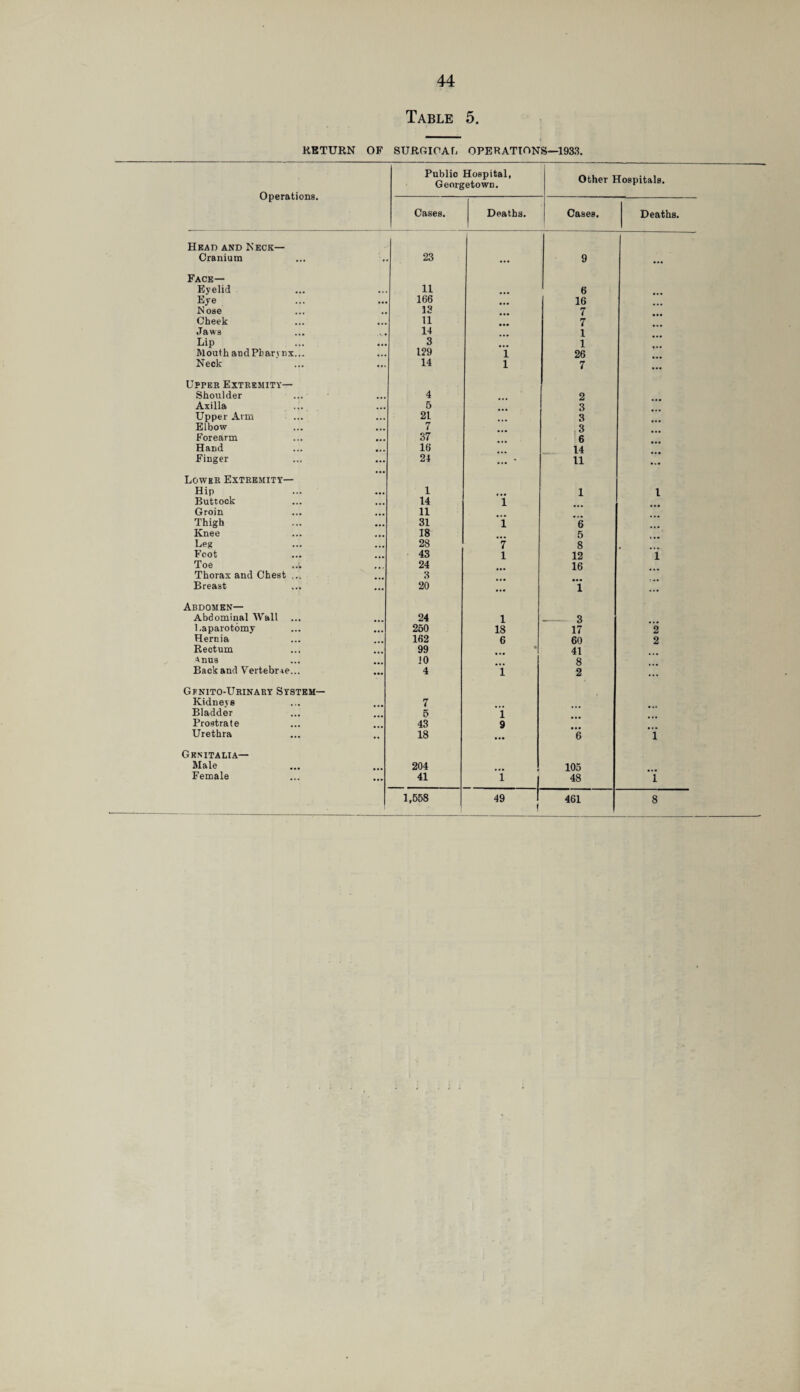 Table 5. RETURN OF SURGICAL OPERATIONS—1933. Operations. Public Hospital, Georgetown. Other Hospitals. Cases. Deaths. Cases. Deaths. Head and Neck— Cranium • 23 ... 9 ... Face— Eyelid • • 11 6 Eye • •• 166 ... 16 Nose „ 13 7 Cheek • • • 11 7 Jaws 14 1 Lip • •• 3 1 Mouth andPbarvnx... ... 129 i 26 Neck ... 14 l 7 ... Upper Extremity— Shoulder • • • 4 2 Axilla • •• 5 3 Upper Arm • •• 21 3 Elbow ... 7 ,3 Forearm 37 6 Hand ... 16 14 Finger ... 24 ... • 11 ... Lower Extremity— Hip ... 1 1 1 Buttock ... 14 i Groin ... 11 Thigh ... 31 l 6 Knee ... 18 5 Leg • •• 28 7 8 Foot ... 43 i 12 i Toe » . . 24 16 Thorax and Chest ... _ 3 Breast ... 20 ... i ... Abdomen— Abdominal Wall 24 l -- 3 Laparotomy ... 250 18 17 2 Hernia 162 6 60 2 Rectum ... 99 • 41 Anus 10 8 Back and Vertebrae... ... 4 i 2 ... Gfnito-Urinary System— Kidneys 7 Bladder 5 i Prostrate 43 9 Urethra •• 18 6 1 Genitalia— Male 204 105 Female ... 41 ..... 1 | 48 i 1,558 49 ! 461 8