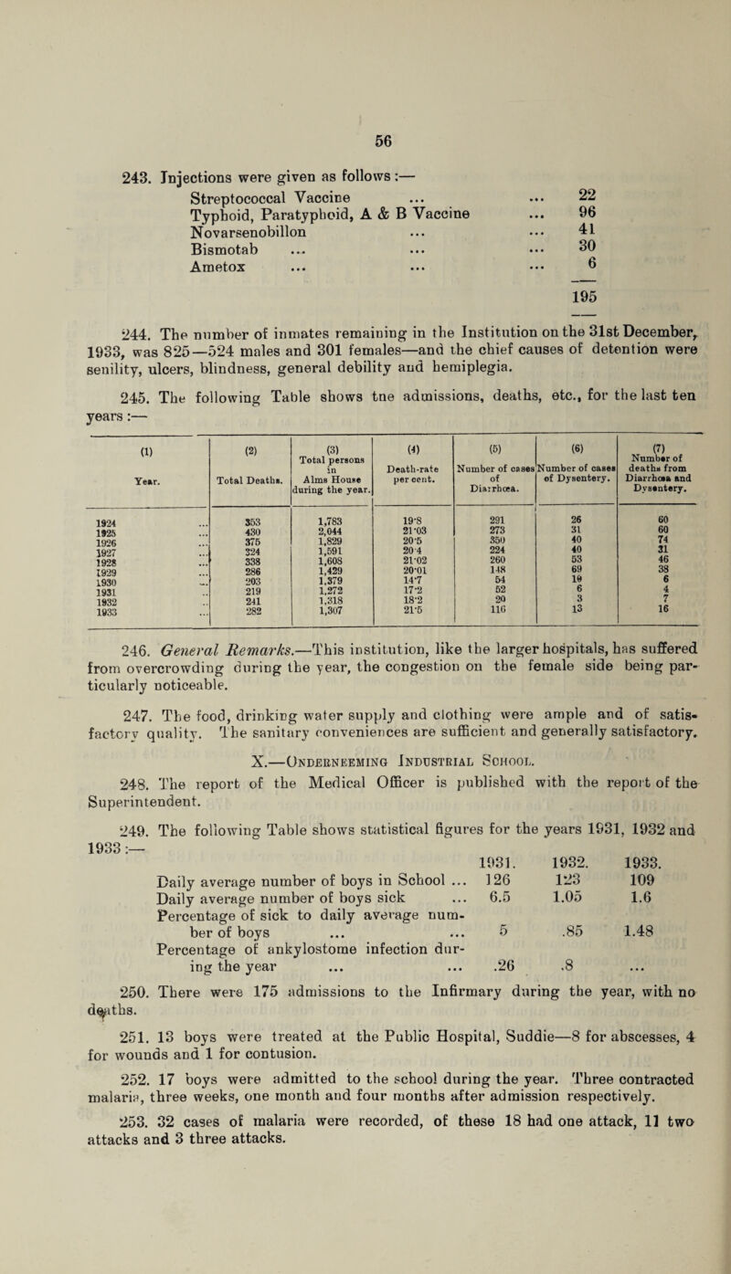 243. Injections were given as follows :— Streptococcal Vaccine Typhoid, Paratyphoid, A & B Vaccine Novarsenobillon Bismotab Ametox 22 96 41 30 6 195 244. The number of inmates remaining in the Institution on the 31st December, 1933, was 825—524 males and 301 females—and the chief causes of detention were senility, ulcers, blindness, general debility and hemiplegia. 245. The following Table shows tne admissions, deaths, etc., for the last ten years :— (1) Year. (2) Total Death*. (3) Total persons in AlmB House during the year. (4) Death-rate per cent. (5) Number of cases of Diarrhoea. (6) Number of cases of Dysentery. (7) Number of deaths from Diarrhoea and Dysentery. 1924 353 1,783 19-8 291 26 60 1925 430 2,044 21-03 273 31 60 1926 375 1,829 20-5 350 40 74 1927 324 1,591 20 4 224 40 31 1928 338 1,608 21-02 260 53 46 1929 286 1,429 20-01 1-18 69 38 1930 203 1,379 14-7 54 19 6 1931 219 1,272 17-2 52 6 4 1932 241 1,318 18-2 20 3 7 1933 282 1,307 21-5 116 13 16 246. General Remarks.—This institution, like the larger hospitals, has suffered from overcrowding during the year, the congestion on the female side being par¬ ticularly noticeable. 247. The food, drinking water supply and clothing were ample and of satis¬ factory quality. The sanitary conveniences are sufficient and generally satisfactory. X.—Ondekneeming Industrial School. 248. The report of the Medical Officer is published with the report of the Superintendent. 249. The following Table shows statistical figures for the years 1931, 1932 and 1933:— Daily average number of boys in School ... Daily average number of boys sick Percentage of sick to daily average num¬ ber of boys Percentage of ankylostome infection dur¬ ing the year 1931. 1932. 1933. 3 26 123 109 6.5 1.05 1.6 5 .85 1.48 .26 .8 • • • 250. There were 175 admissions to the Infirmary during the year, with no d^iths. 251. 13 boys were treated at the Public Hospital, Suddie—8 for abscesses, 4 for wounds and 1 for contusion. 252. 17 boys were admitted to the school during the year. Three contracted malaria, three weeks, one month and four months after admission respectively. 253. 32 cases of malaria were recorded, of these 18 had one attack, 11 two attacks and 3 three attacks.