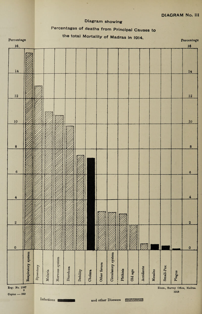 Percentage Diagram showing Percentages of deaths from Principal Causes to the total Mortality of Madras in 1914. Percentage Infectious and other Diseases YSS/SS/////A