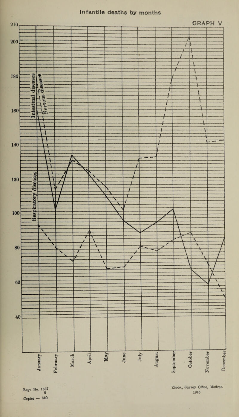 Infantile deaths by months Reg: Ho. 1587 8 Copies — 350 Ziuco., Survey Office, Madras. 1915
