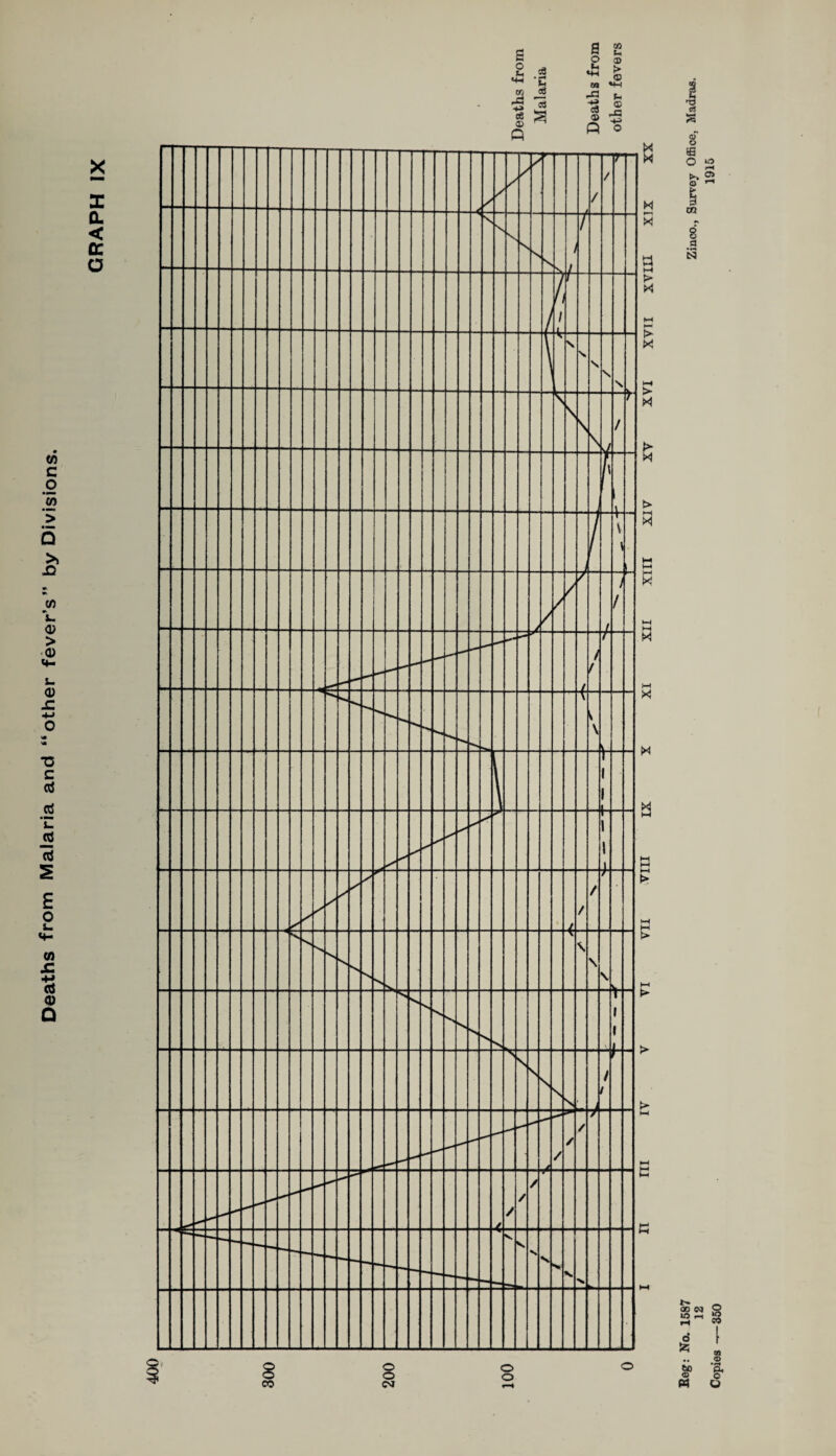 Deaths from Malaria and “other fever’s” by Divisions. Zinco., Survey Office, Madras. 1915