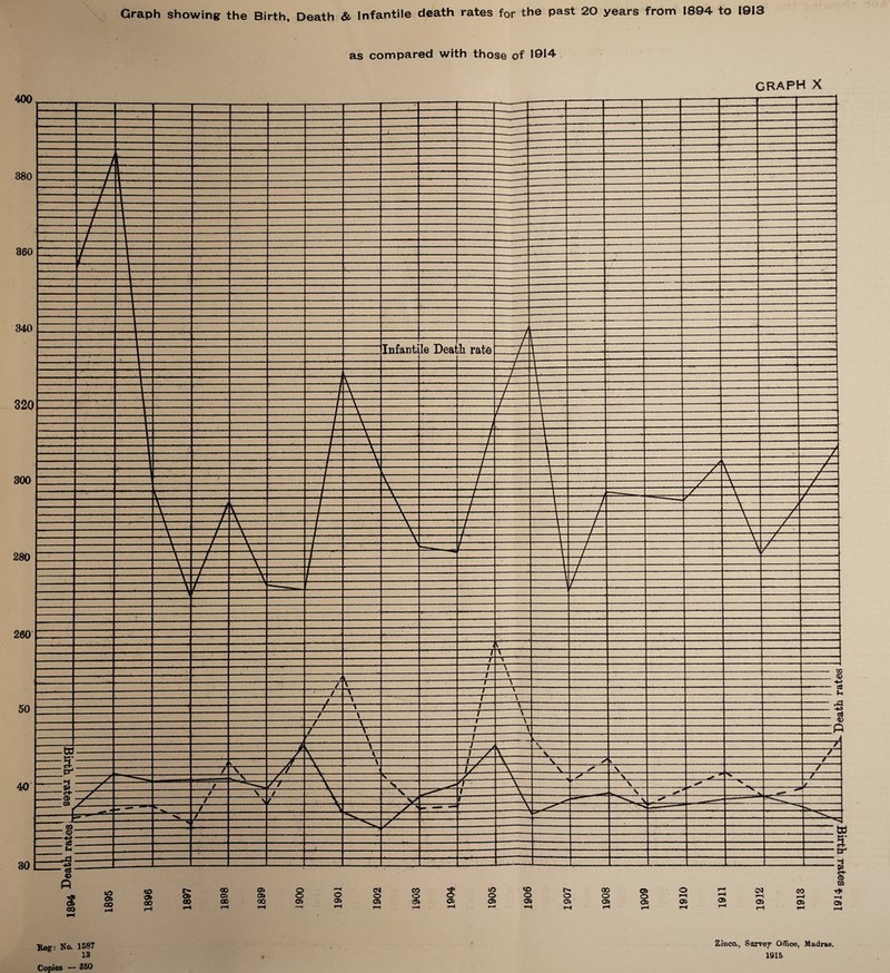 400 380 360 340 320 300 280 260 50 40 30 Graph showing the Birth, Death & Infantile death rates for the past 20 years from 1894 to 1913 as compared with those of 1914 GRAPH X Rag: No. 1587 Copies — 350 Zinco., Survey' Office, Madras. sa'jBJt H^9(X 'kll I I I I !T!TBirth rafcesfT6I