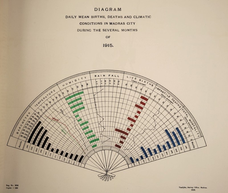 DIAGRAM DAILY MEAN BIRTHS, DEATHS AND CLIMATIC CONDITIONS IN MADRAS CITY DURINC THE SEVERAL MONTHS OF 1915. Reg. Ro. 2031 Copies — 350 Vandyke, Survey Office. Madras. 1916.