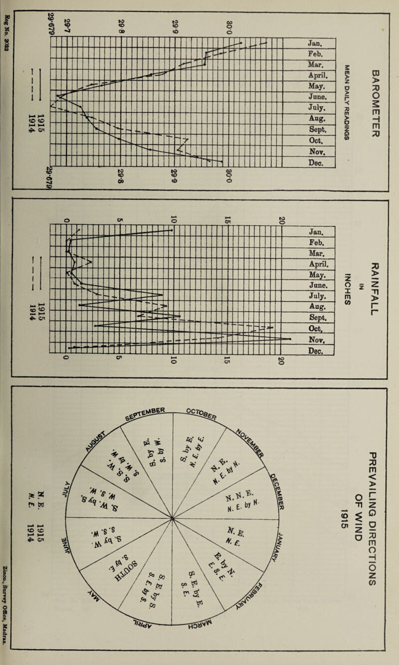 Reg No. 2032 Zinco., Survey Office, Madras. u X m < > o C T| Z s < ^ S ~ o o H O Z CO