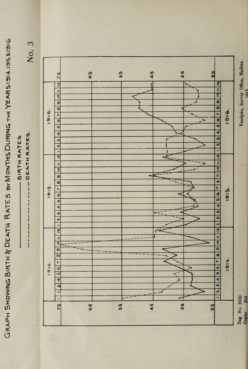 Graph Showing Birth Death Rates by Months During the YEAwRS I0I4J3IS &I9IG • w» od Vi © © £ > — u a to cu © o p$ o