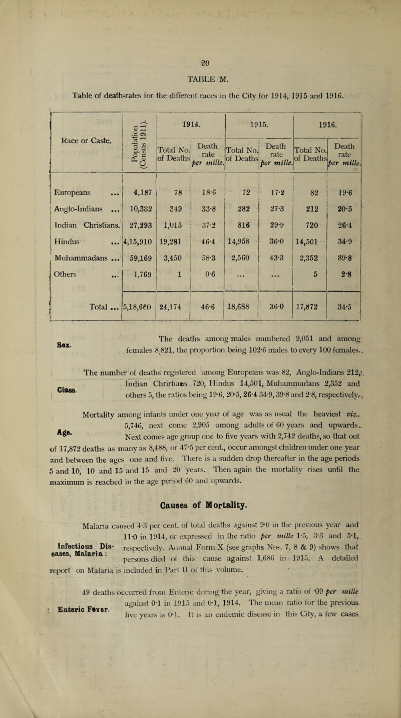20 TABLE M. Table of death-rates for the different races in the City for 1914, 1915 and 1916. r* 4 1914. 1915. 1916. Race or Caste. .§s 1 Zj C/2 3 3 O, 7r. O C r> <u CJ Total No. of Deaths Death rate per mille. Total No. of Deaths Death rate per mille. Total No. of Deaths Death rate Per mille . Europeans ii 4,187 78 18*6 72 17*2 82 19*6 j Anglo-Indians ... 10,332 349 33*8 282 27*3 212 20*5 Indian Christians. 27,293 1,015 37*2 816 29*9 720 26*4 J Hindus 4,15,910 19,281 46*4 14,958 36*0 14,501 34*9 Muhammadans ... 59,169 3,450 58*3 2,560 43*3 2,352 39*8 Others 1,769 1 0*6 • • • • • • 5 2*8 Total ... 5,18,660 24,174 46*6 18,688 36*0 17,872 34*5 Sax. Class. The deaths among males numbered 9,051 and among females 8,821, the proportion being 102*6 males to every 100 females... The number of deaths registered among Europeans was 82, Anglo-Indians 212,*.. Indian Chrirtiaos 720, Hindus 14,501, Muhammadans 2,352 and others 5, the ratios being 19*6, 20*5, 26*4 34*9,39*8 and 2*8, respectively,.. Mortality among infants under one year of age was as usual the heaviest viz.. 5,746, next come 2,905 among adults of 60 years and upwards. ^ Next comes age group one to five years with 2,742 deaths, so that out of 17,872 deaths as many as 8,488, or 47*5 per cent., occur amongst children under one year and between the ages one and five. There is a sudden drop thereafter in the age periods 5 and 10, 10 and 15 and 15 and 20 years. Then again the mortality rises until the maximum is reached in the age period 60 and upwards. Causes of Mortality. Malaria caused 4*3 per cent, of total deaths against 9*0 in the previous year and 11*0 in 1914, or expressed in the ratio per mi lie 1*5, 3*3 and 5*1, Infectious Dis¬ eases, Malaria: respectively. Annual Form X (see graphs No?. 7, 8 & 9) shows that persons died of this cause against 1,686 in 1915. A report on Malaria is included in Part II of this volume. detailed 49 deaths occurred from Enteric during the year, giving a ratio of *09 per mille against 0*1 in 1915 and 0*1, 1914. The mean ratio lor the previous Enteric Fever. „ . „ M . .... r five years is 0*1. it is an endemic disease in this City, a tew cases
