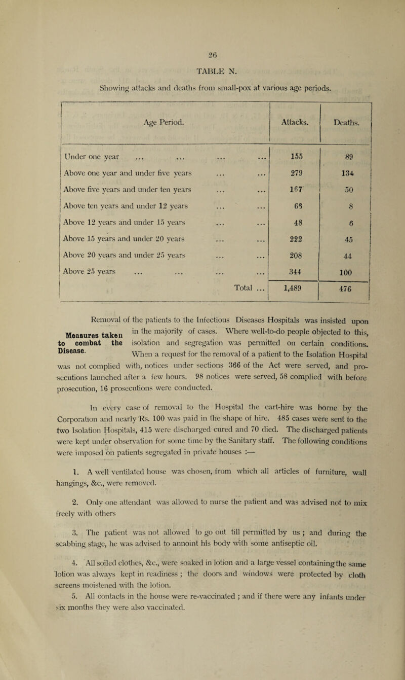 Showing attacks and deaths from small-pox at various age periods. Age Period. Attacks. Deaths. | Under one year 155 ) i 89 Above one year and under five years 279 134 ■ Above five vears and under ten years 167 50 f Above ten years and under 12 years 66 8 Above 12 years and under 15 years 48 6 Above 15 years and under 20 years 222 45 j Above 20 years and under 25 years 208 44 Above 25 years 344 t 100 Total ... 1,489 476 Removal of the patients to the Infectious Diseases Hospitals was insisted upon Measures taken in the im3ority of cases- Where well-to-do people objected to this, to combat the isolation and segregation was permitted on certain conditions. Disease. When a request for the removal of a patient to the Isolation Hospital was not complied with, notices under sections .366 of the Act were served, and pro¬ secutions launched after a few hours. 98 notices were served, 58 complied with before prosecution, 16 prosecutions were conducted. In every case of removal to the Hospital the cart-hire was borne by the Corporation and nearly Rs. 100 was paid in the shape of hire. 485 cases were sent to the two Isolation Hospitals, 415 were discharged cured and 70 died. The discharged patients were kept under observation for some time by the Sanitary staff. The following conditions were imposed on patients segregated in private houses :— 1. A well ventilated house was chosen, from which all articles of furniture, wall hangings, &c., were removed. 2. Only one attendant was allowed to nurse the patient and was advised not to mix freely with others 3. The patient was not allowed to go out till permitted by us ; and during the scabbing stage, he was advised to annoint his body with some antiseptic oil. 4. All soiled clothes, &c., were soaked in lotion and a large vessel containing the same lotion was always kept in readiness ; the doors and windows were protected by cloth screens moistened with the lotion. 5. All contacts in the house were re-vaccinated ; and if there were any infants under six months they were also vaccinated.